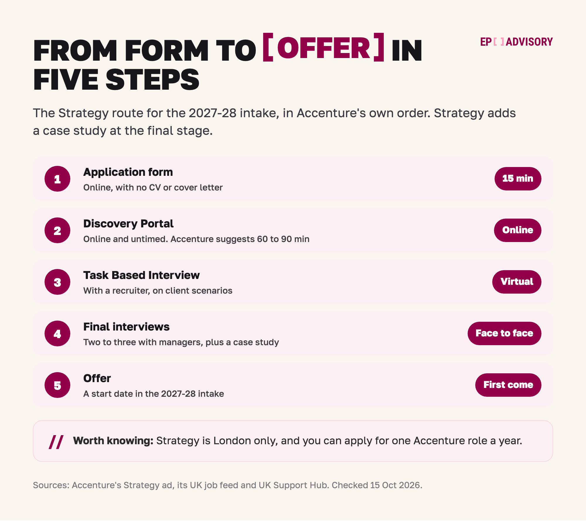 Accenture Strategy Analyst route in the UK, 2027-28 intake, in five steps. Step 1: the online application form, about 15 minutes, with no CV or cover letter. Step 2: the Discovery Portal, an online assessment that is not timed; Accenture suggests 60 to 90 minutes. Step 3: a virtual Task Based Interview with a recruiter, on client scenarios. Step 4: face-to-face final interviews, typically two to three with managers, plus a case study for Strategy. Step 5: the offer, with a start date in the 2027-28 intake, first come, first served. Strategy is London only, and you can apply for one Accenture role a year.