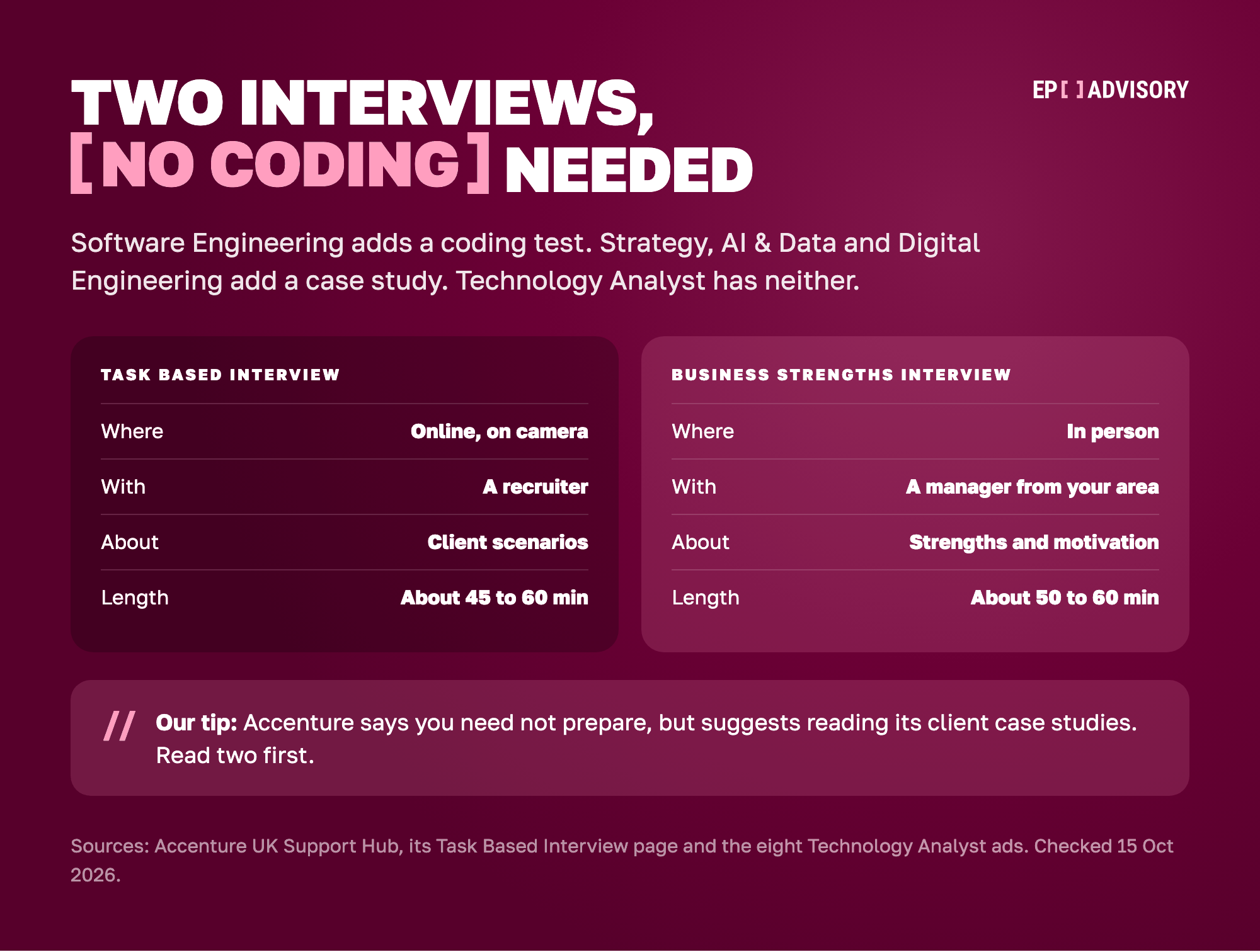 Accenture's two interviews for Technology Analyst, side by side. The Task Based Interview is online with your camera on, with a recruiter, about client scenarios, and lasts about 45 to 60 minutes. The Business Strengths Interview is in person, with a manager from the area you applied to, about your strengths and motivation, and lasts about 50 to 60 minutes. Software Engineering adds a coding test. Strategy, AI and Data and Digital Engineering add a case study. Technology Analyst has neither. Accenture says you need not prepare, but suggests reading its client case studies.