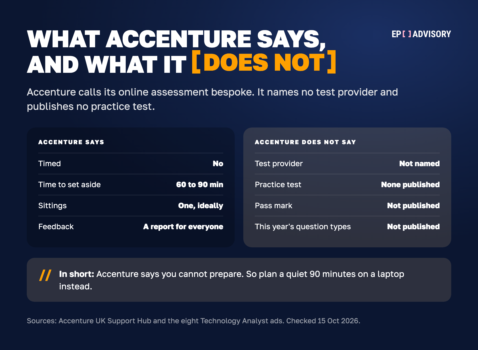 What Accenture says about its Discovery Portal online assessment, next to what it does not say. Accenture says the portal is not timed, that you should set aside 60 to 90 minutes, ideally in one sitting, and that everyone who completes it gets a feedback report. Accenture does not name a test provider, publishes no practice test, publishes no pass mark and does not publish this year's question types. Accenture says you cannot prepare, so plan a quiet 90 minutes on a laptop.