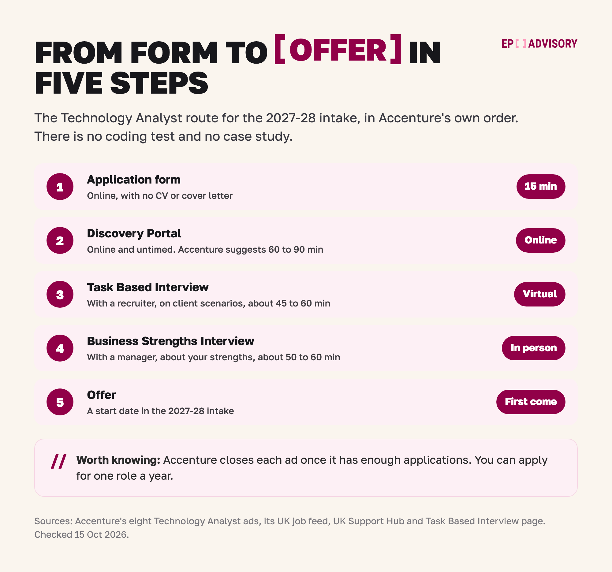 Accenture Technology Analyst route in the UK, 2027-28 intake, in five steps. Step 1: the application form, about 15 minutes, with no CV or cover letter. Step 2: the Discovery Portal, an online assessment that is not timed; Accenture suggests 60 to 90 minutes. Step 3: a virtual Task Based Interview with a recruiter, on client scenarios, about 45 to 60 minutes. Step 4: an in-person Business Strengths Interview with a manager, about 50 to 60 minutes. Step 5: the offer, with a start date in the 2027-28 intake, first come, first served. Accenture closes each ad once it has enough applications. You can apply for one role a year.