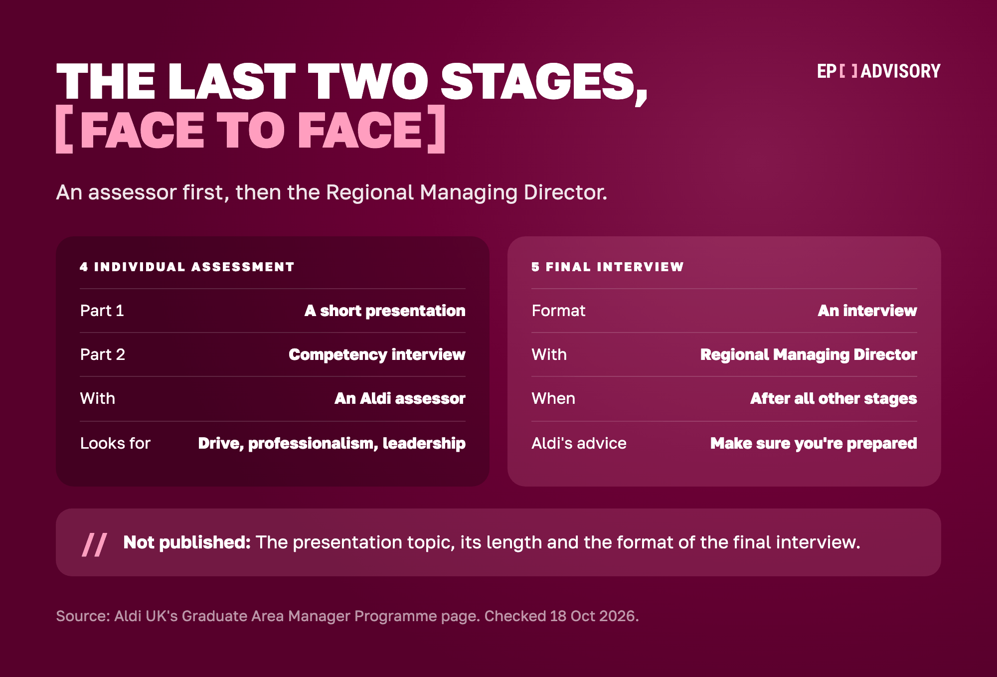 Aldi's last two stages side by side. Stage 4, the Individual Assessment, is a short presentation followed by a one-to-one competency interview with an Aldi assessor, who looks for drive, professionalism and leadership skills. Stage 5 is a final interview with the Regional Managing Director, once you have passed everything else. Aldi does not publish the presentation topic, its length or the format of the final interview.