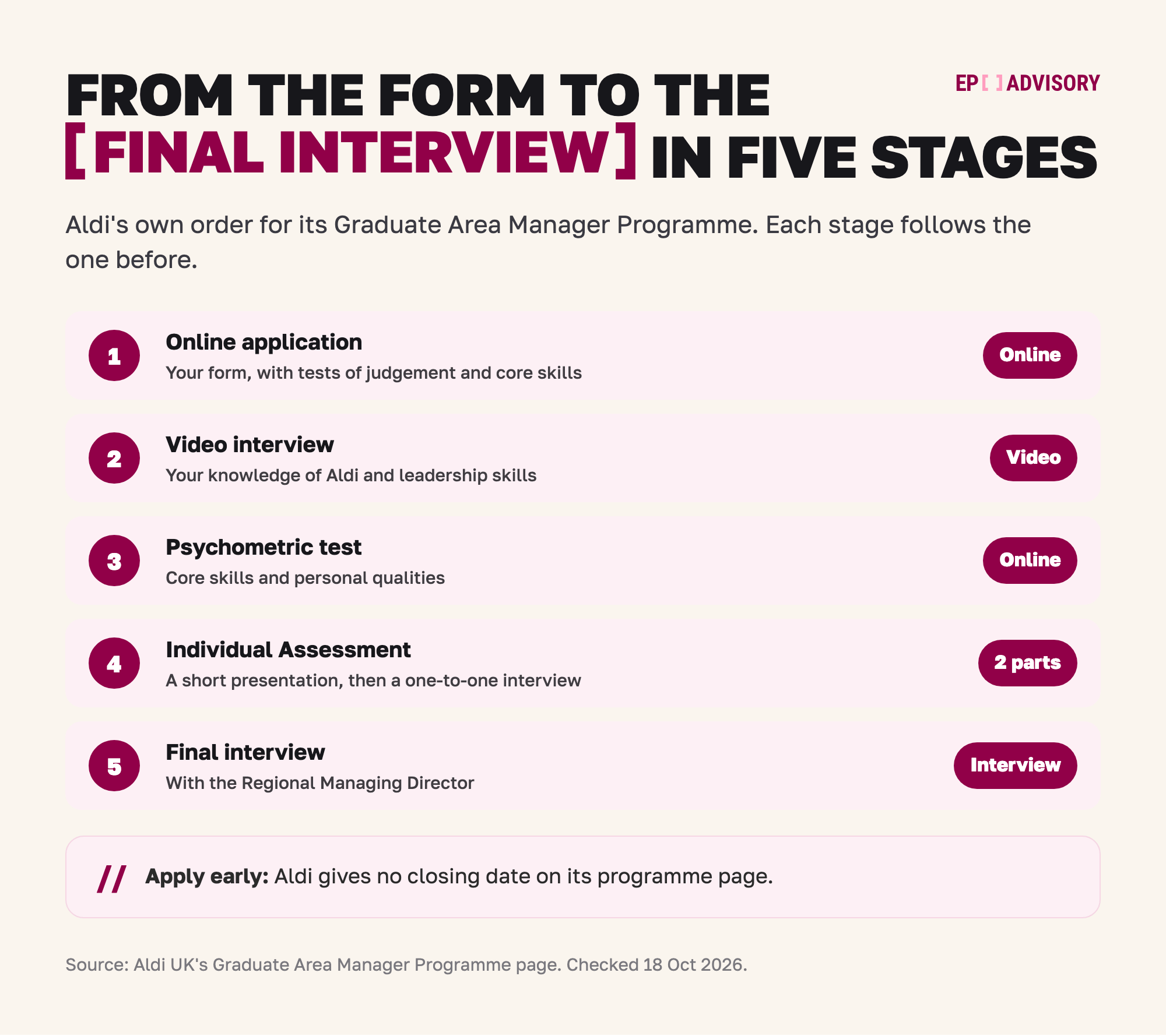 Aldi's Graduate Area Manager route for the 2026/27 season, in five stages. Stage 1: an online application with tests of judgement, core skills and analytical abilities. Stage 2: a video interview on your knowledge of Aldi and your leadership skills. Stage 3: an online psychometric test of core skills and personal qualities. Stage 4: an Individual Assessment, a short presentation followed by a one-to-one competency interview. Stage 5: a final interview with the Regional Managing Director. Aldi gives no closing date on its programme page, so apply early.