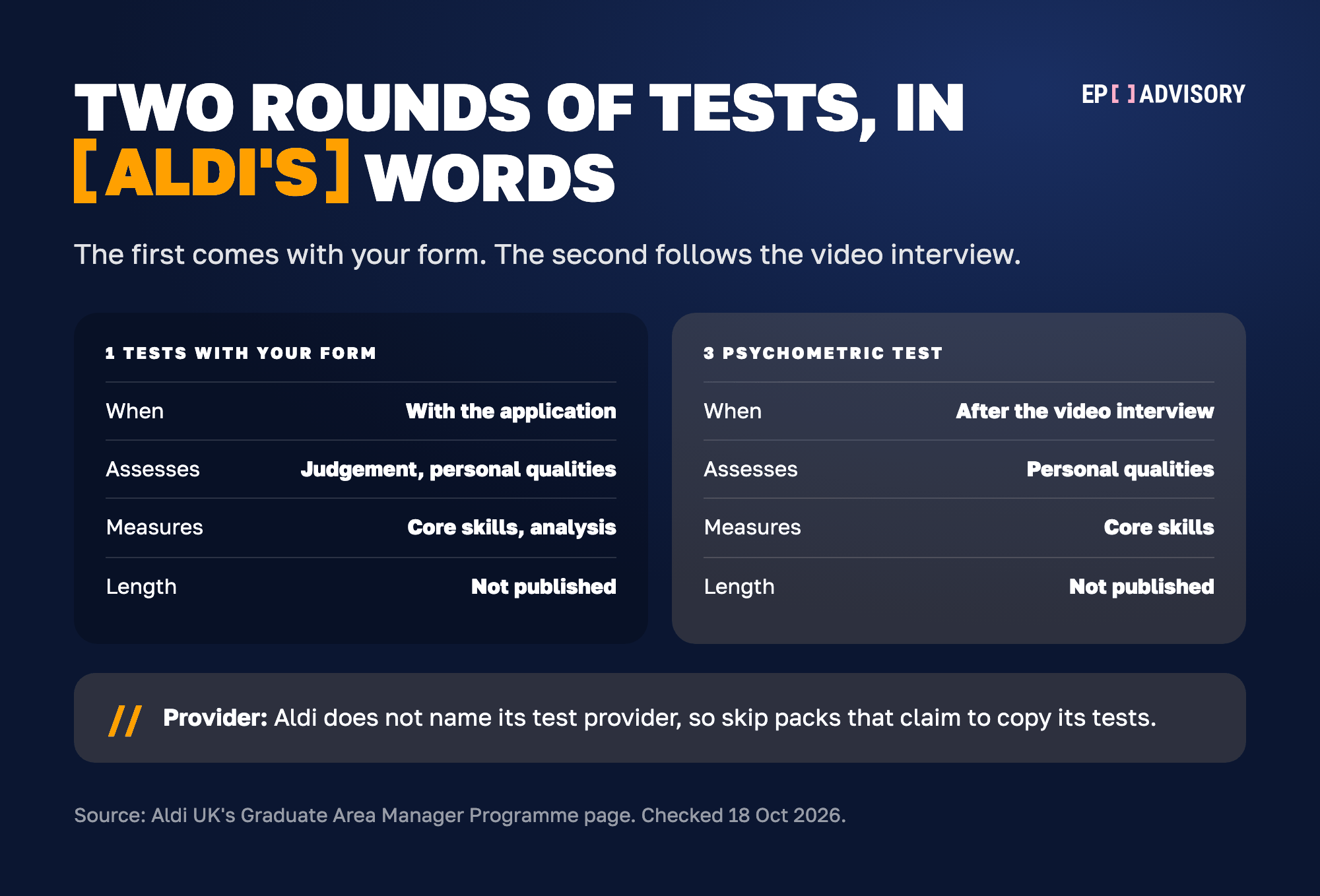 Aldi's two rounds of online tests side by side. Round 1 comes with the application form. It assesses judgement and personal qualities and measures core skills and analytical abilities. Round 3 is an online psychometric test after the video interview. It measures core skills and personal qualities. Aldi publishes the length of neither test and does not name its test provider.