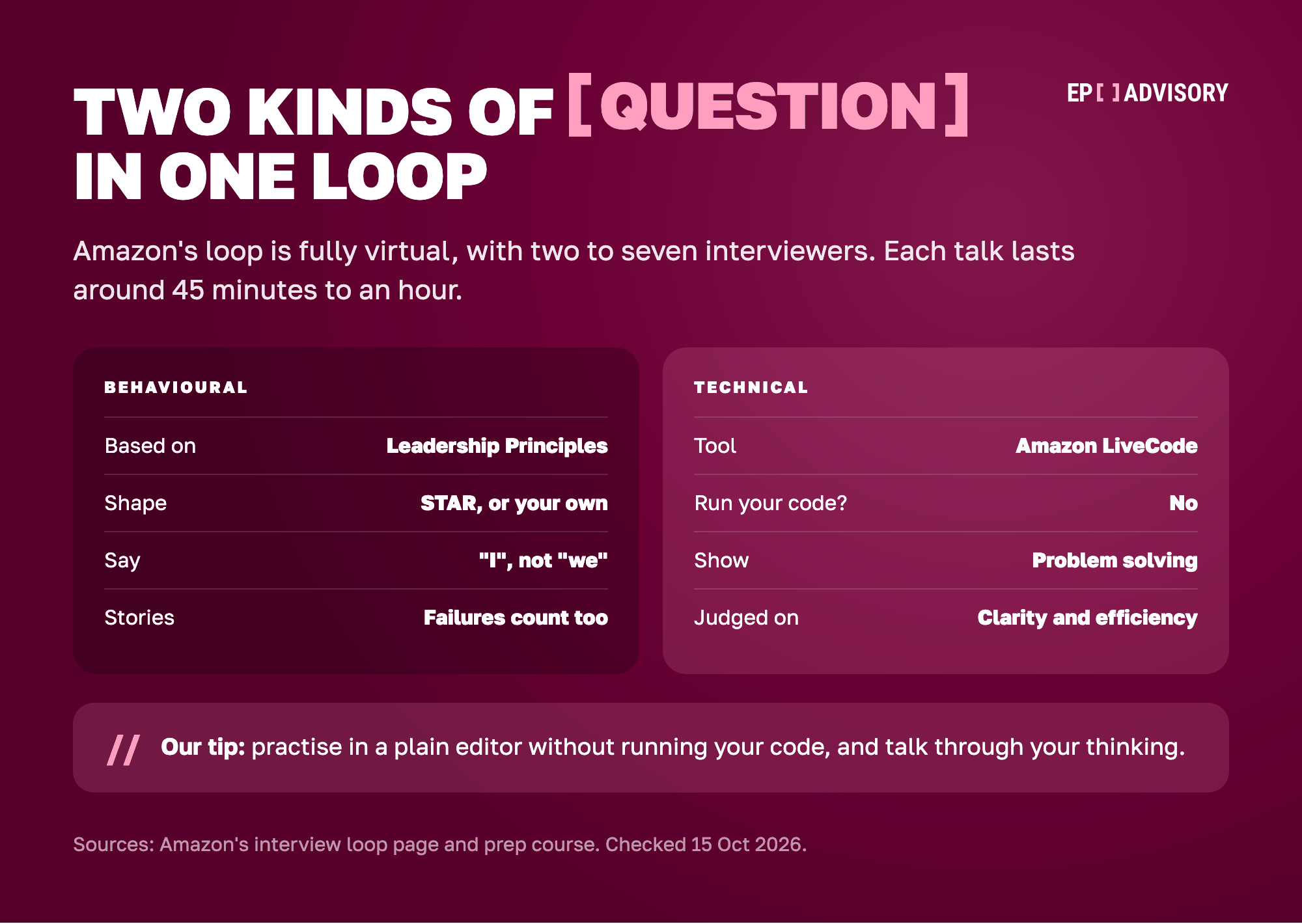 The two kinds of question in Amazon's virtual final loop. Behavioural questions are based on the Leadership Principles; STAR is one way to shape answers, not the only way; say I, not we; and not every story has to be a success. Technical questions use Amazon LiveCode, where you cannot run your code; show your problem solving; code is judged on clarity, maintainability and efficiency. Our tip: practise in a plain editor without running your code, and talk through your thinking.