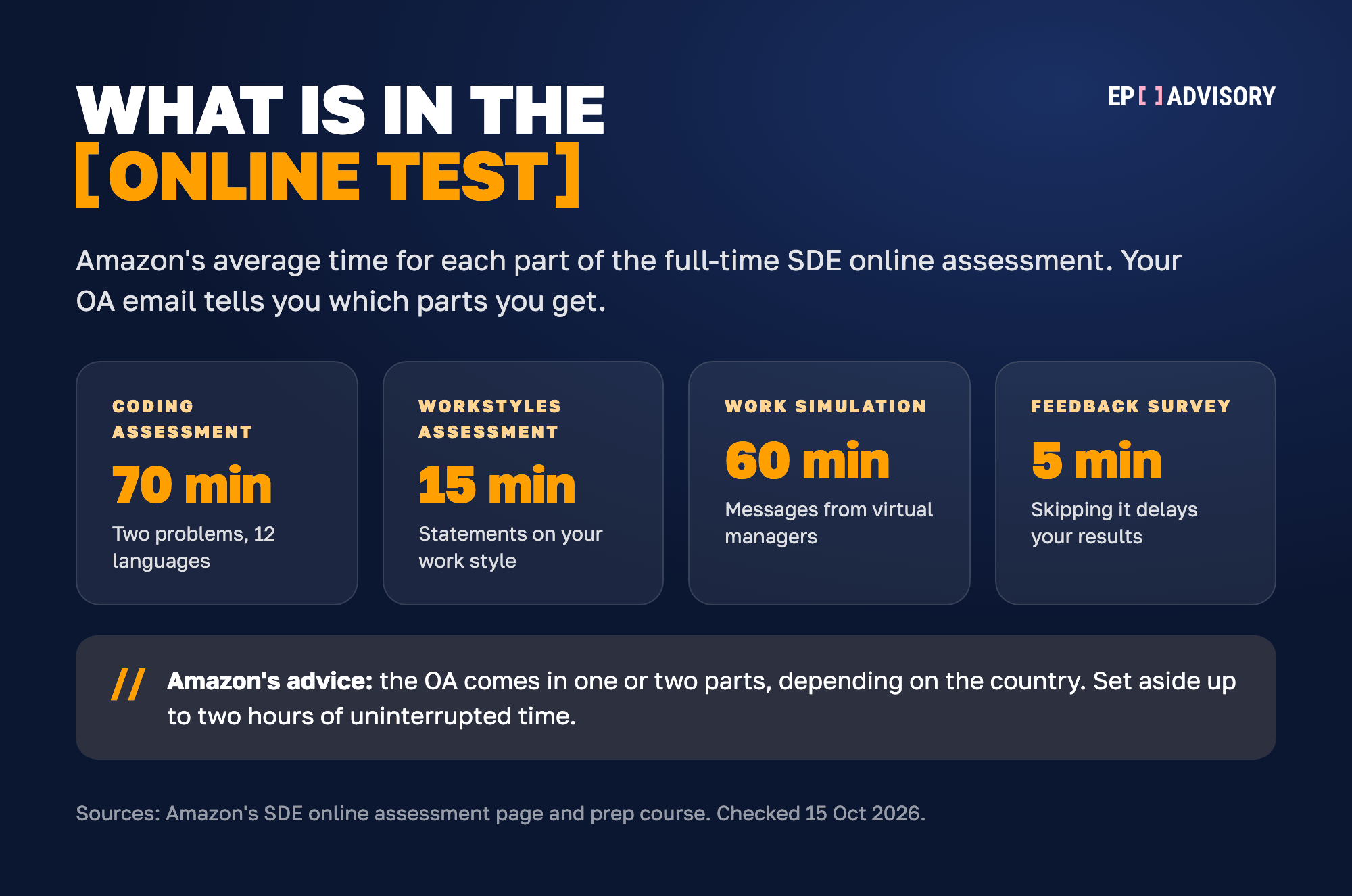 The four parts of Amazon's full-time SDE online assessment, with Amazon's average times. Coding assessment: 70 minutes, two problems, in any of 12 languages. Workstyles Assessment: 15 minutes, choosing statements about your work style. Work Simulation: 60 minutes, with messages from virtual managers. Feedback survey: 5 minutes; skipping it delays your results. Amazon says the OA comes in one or two parts depending on the country, so your OA email tells you which parts you get. Set aside up to two hours of uninterrupted time.
