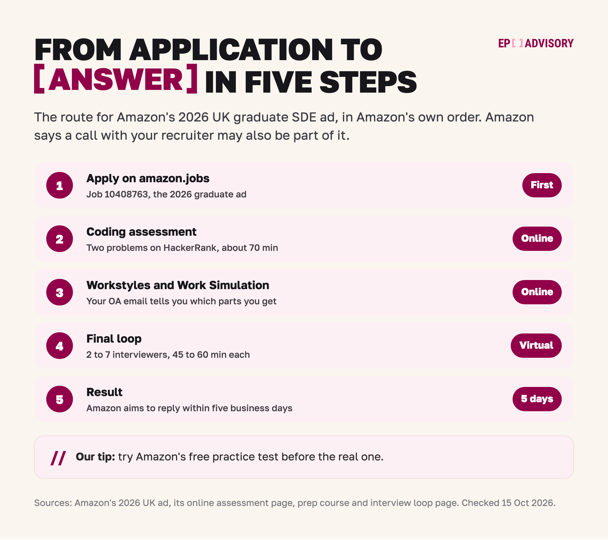 Amazon's UK graduate Software Development Engineer route in five steps. Step 1: apply on amazon.jobs to job 10408763, the 2026 graduate ad. Step 2: the coding assessment, two problems on HackerRank, about 70 minutes. Step 3: the Workstyles Assessment and Work Simulation; your online assessment email tells you which parts you get. Step 4: a virtual final loop with 2 to 7 interviewers, 45 to 60 minutes each. Step 5: the result, which Amazon aims to give within five business days. Our tip: try Amazon's free practice test before the real one.