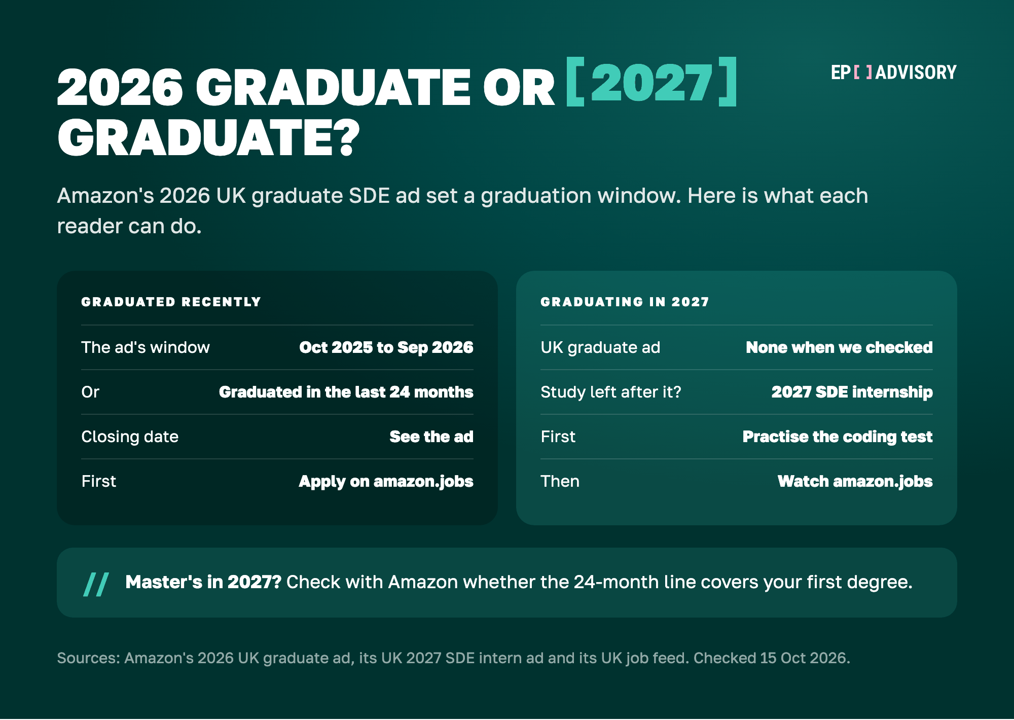 Two readers side by side. If you graduated recently: the 2026 ad covered expected graduation between October 2025 and September 2026, or graduation within the last 24 months; see the ad for its closing date; first, apply on amazon.jobs. If you graduate in 2027: there was no UK graduate ad when we checked; if you will still have study left after it, look at the UK 2027 SDE internship; first, practise the coding test; then watch amazon.jobs. Master's students graduating in 2027 should check with Amazon whether the 24-month line covers their first degree.