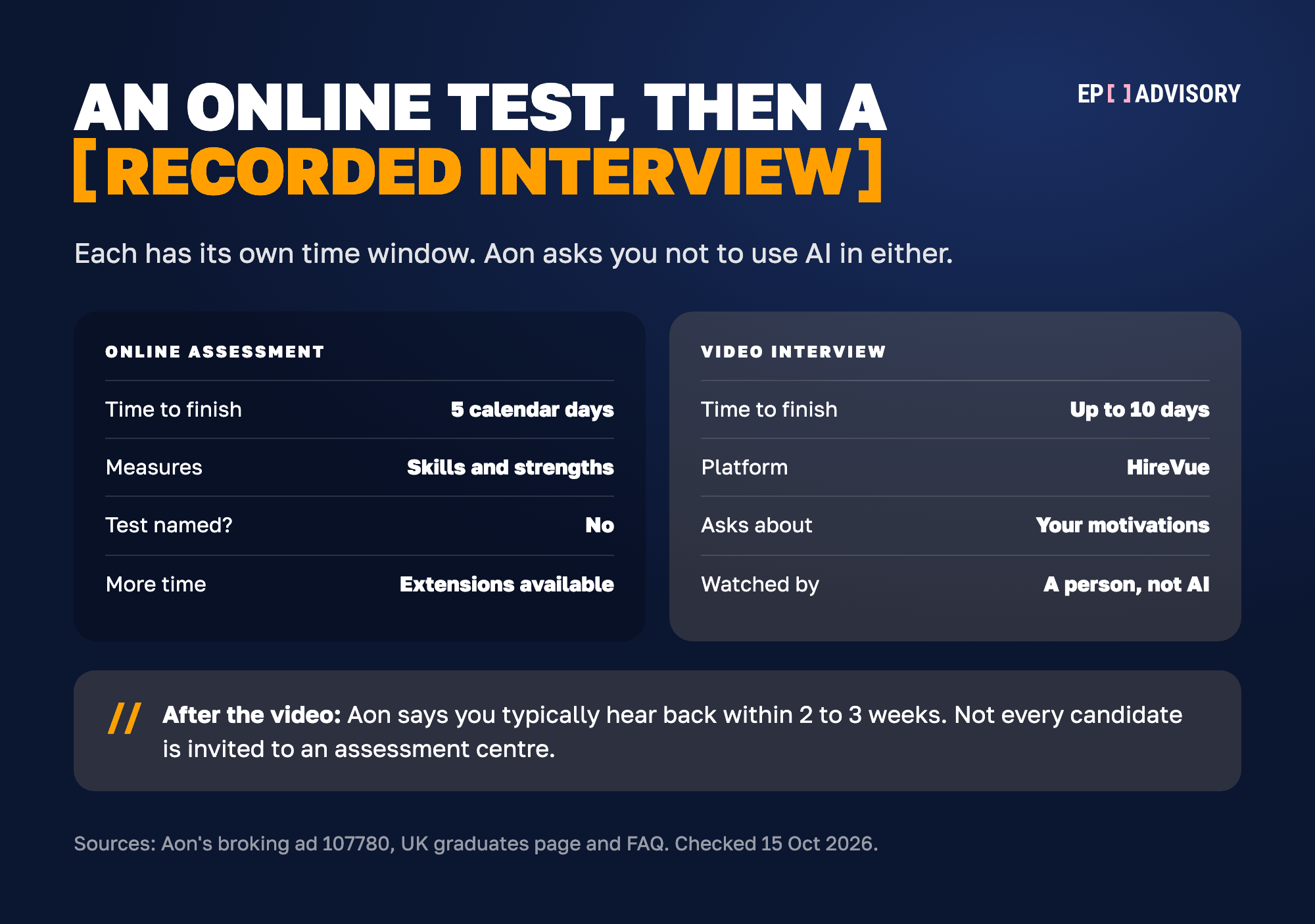 Aon's two remote stages side by side. The online assessment gives you 5 calendar days to finish, measures your skills and strengths, is not named by Aon, and extensions are available. The video interview gives you up to 10 days, runs on HireVue, asks about your experiences, motivations and interest in the role and Aon, and is watched by a person, not AI. After the video, Aon says you typically hear back within 2 to 3 weeks, and not every candidate is invited to an assessment centre.