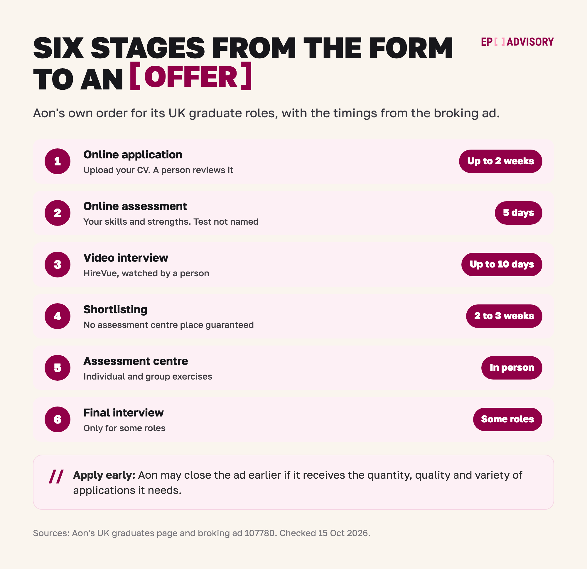 Aon's six stages for its 2027 broking graduate programme. Stage 1: an online application where you upload your CV, reviewed by a person in up to 2 weeks. Stage 2: an online assessment of your skills and strengths, with 5 calendar days to finish it. Aon does not name the test. Stage 3: a HireVue video interview with up to 10 days to record it, watched by a person. Stage 4: shortlisting, with news typically within 2 to 3 weeks and no assessment centre place guaranteed. Stage 5: an in-person assessment centre with individual and group exercises. Stage 6: a final interview, only for some roles. Apply early, as Aon may close the ad earlier if it receives the quantity, quality and variety of applications it needs.