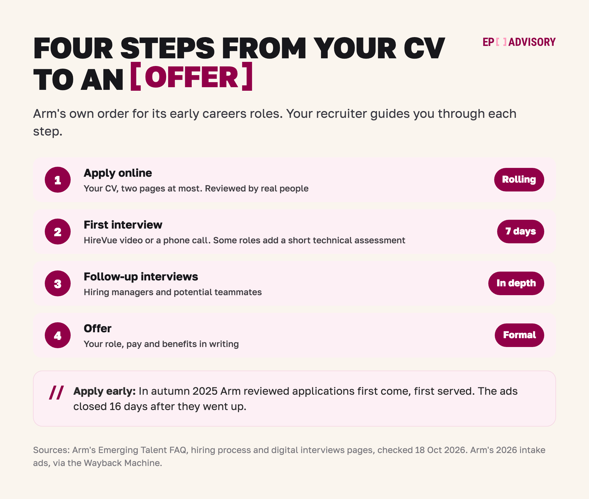 Arm's four steps for its UK graduate engineer programme. Step 1: apply online with a CV of two pages at most, reviewed on a rolling basis by real people. Step 2: a first interview, either a HireVue video interview with 7 days to finish it or a phone call. Some roles add a short technical assessment. Step 3: in-depth follow-up interviews with hiring managers and potential teammates. Step 4: a formal offer setting out your role, pay and benefits. In autumn 2025 Arm reviewed applications first come, first served, and the ads closed 16 days after they went up.