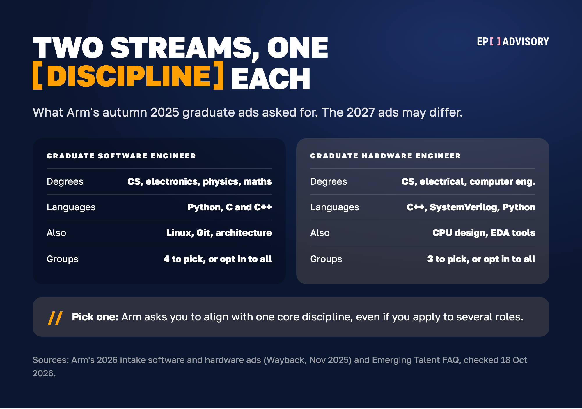 Arm's two graduate streams from its autumn 2025 ads. Graduate Software Engineer: degrees in computer science, software or electronic engineering, physics or maths; Python and C or C++; Linux, Git and computer architecture; four groups to pick from, or opt in to all. Graduate Hardware Engineer: degrees in computer science, electrical or computer engineering; C++, SystemVerilog and Python; CPU microarchitecture and EDA tools; three groups to pick from, or opt in to all. Arm asks you to align with one core discipline, even if you apply to several roles.