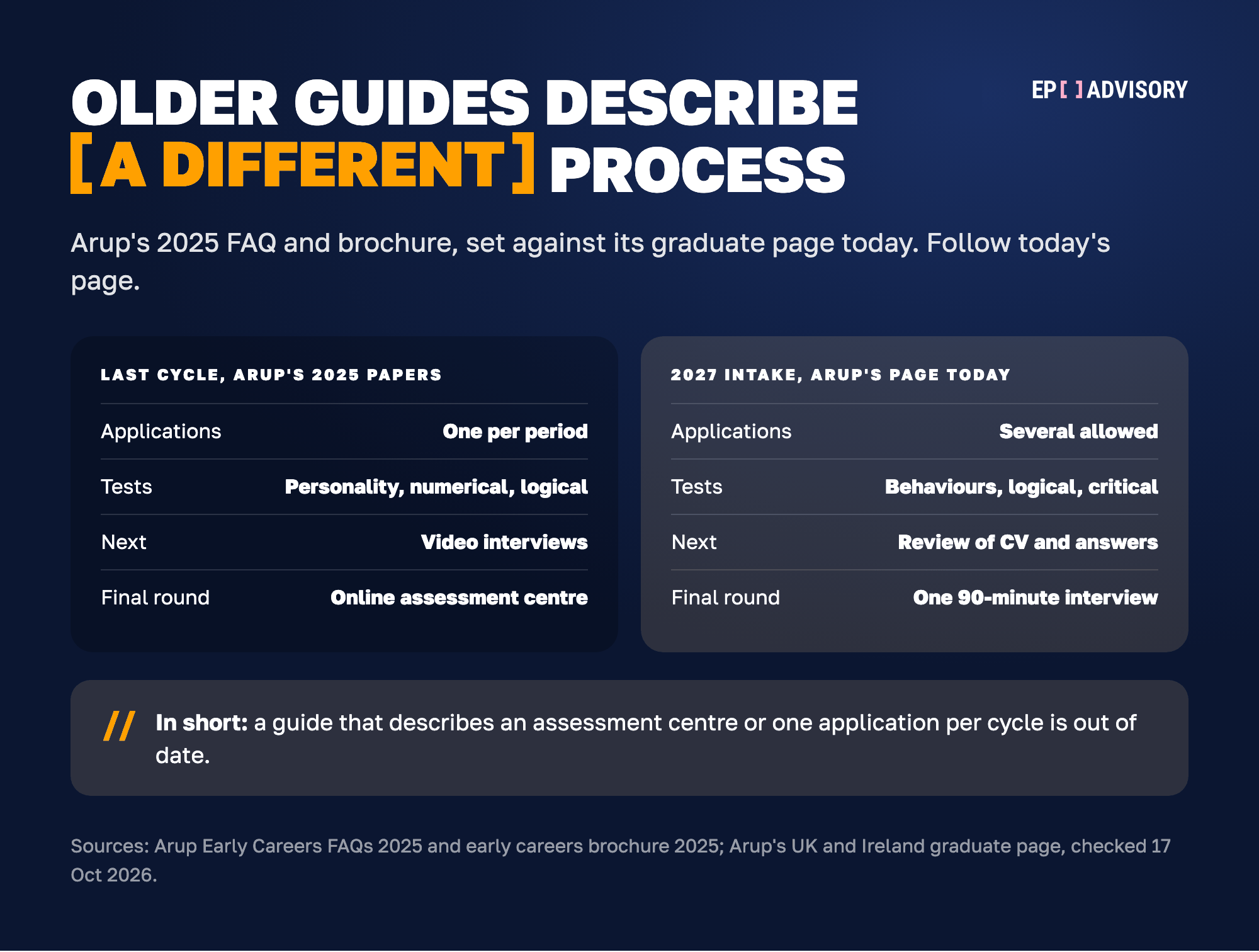 Arup's process last cycle compared with the 2027 intake. Last cycle, from Arup's 2025 FAQ and brochure: one application per recruitment period; a personality assessment and a timed numerical and logical reasoning assessment; video interviews; then an online assessment centre. The 2027 intake, from Arup's graduate page today: several applications allowed; three assessments on behaviours, logical reasoning and critical thinking; a review of your CV and form answers; then one 90-minute virtual interview with a case study and a panel.
