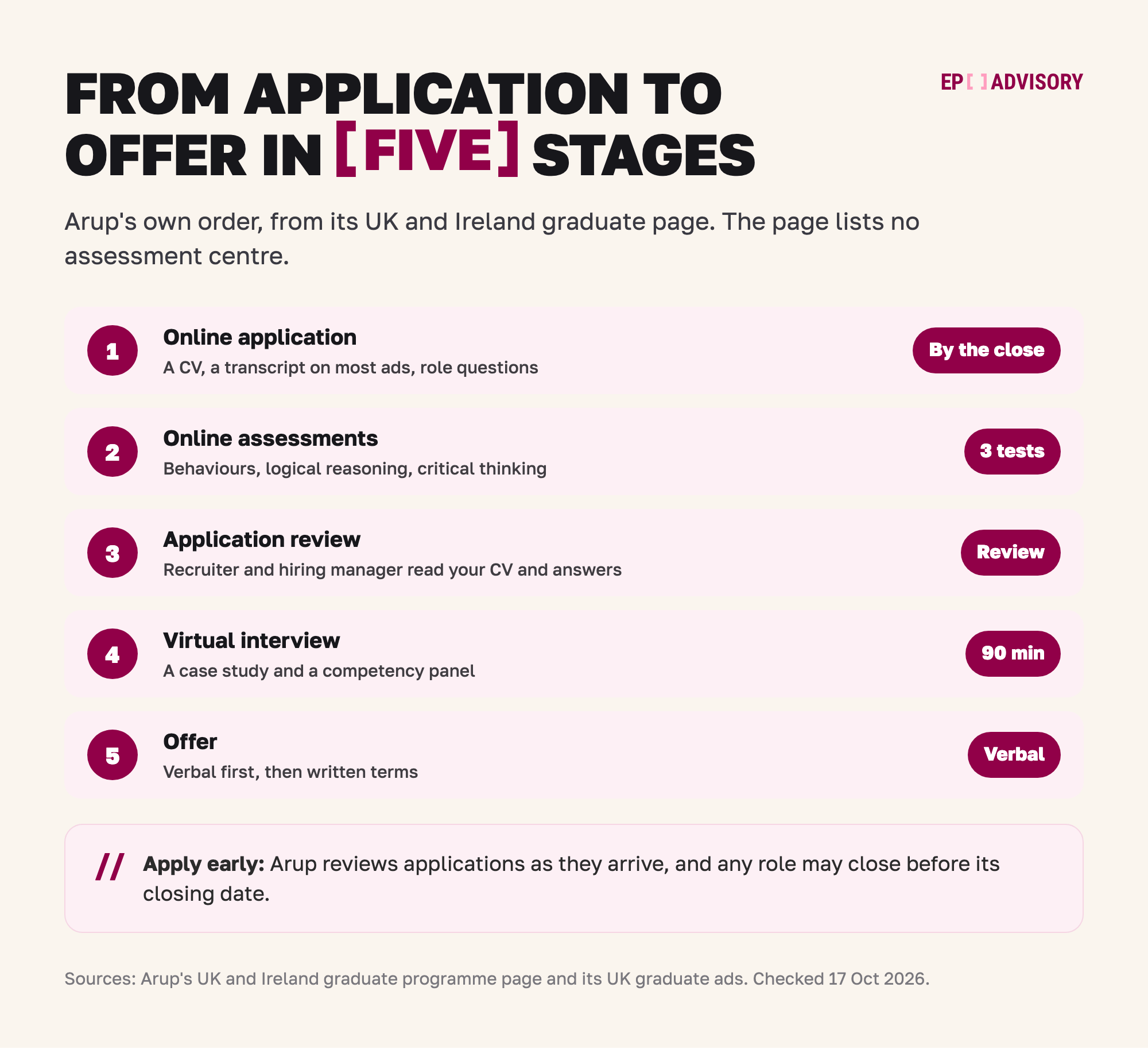 Arup's UK graduate route for the 2027 intake, in five stages. Stage 1: an online application with a CV, an academic transcript on most ads and role-specific questions, before the closing date. Stage 2: three online assessments on behaviours, logical reasoning and critical thinking. Stage 3: an application review, where the recruiter and hiring manager read your CV and form answers. Stage 4: a 90-minute virtual interview with a case study and a competency panel. Stage 5: a verbal offer, then written terms. Arup reviews applications as they arrive, and any role may close early.