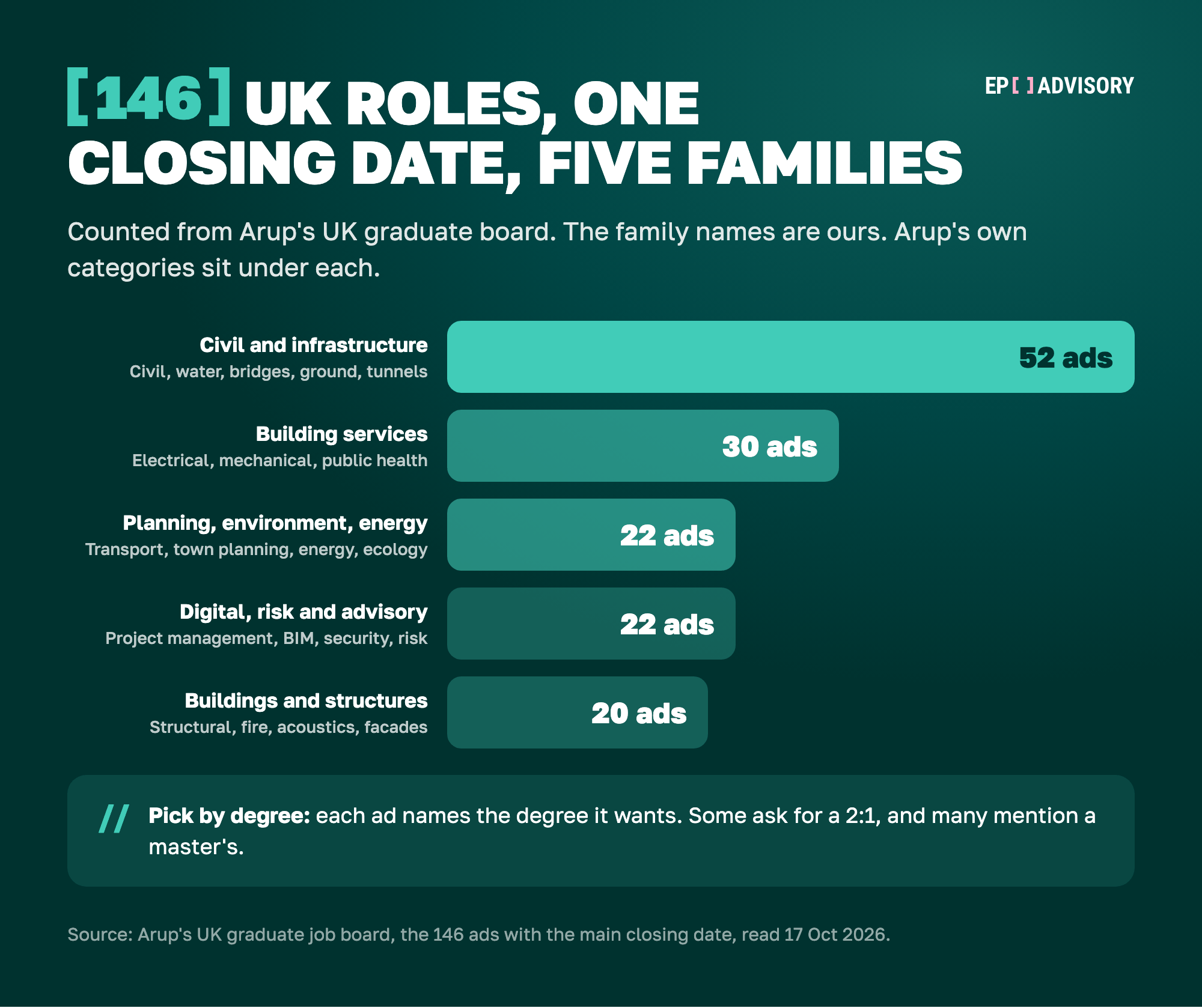 Arup's 146 UK graduate ads with the main closing date, counted on 17 October 2026 and grouped into five families of our own. Civil and infrastructure: 52 ads, covering civil, water, bridges, ground and tunnels. Building services: 30 ads, covering electrical, mechanical and public health. Planning, environment and energy: 22 ads. Digital, risk and advisory: 22 ads, covering project management, BIM, security and risk. Buildings and structures: 20 ads, covering structural, fire, acoustics and facades. Each ad names the degree it wants.