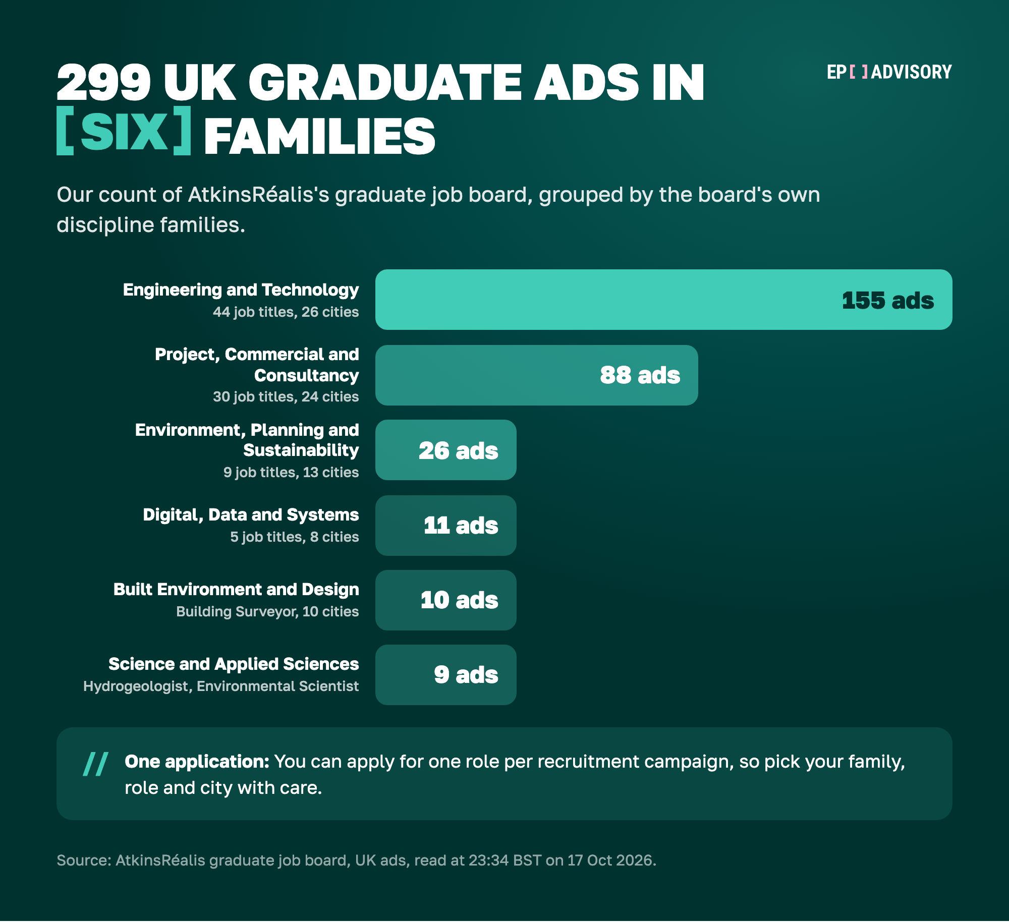 AtkinsRéalis's 299 UK graduate ads on 17 October 2026, grouped by the job board's six discipline families. Engineering and Technology: 155 ads, 44 job titles in 26 cities. Project, Commercial and Consultancy: 88 ads, 30 job titles in 24 cities. Environment, Planning and Sustainability: 26 ads, 9 job titles in 13 cities. Digital, Data and Systems: 11 ads, 5 job titles in 8 cities. Built Environment and Design: 10 ads, all Graduate Building Surveyor, in 10 cities. Science and Applied Sciences: 9 ads, for Hydrogeologist and Environmental Scientist. You can make one application per recruitment campaign.