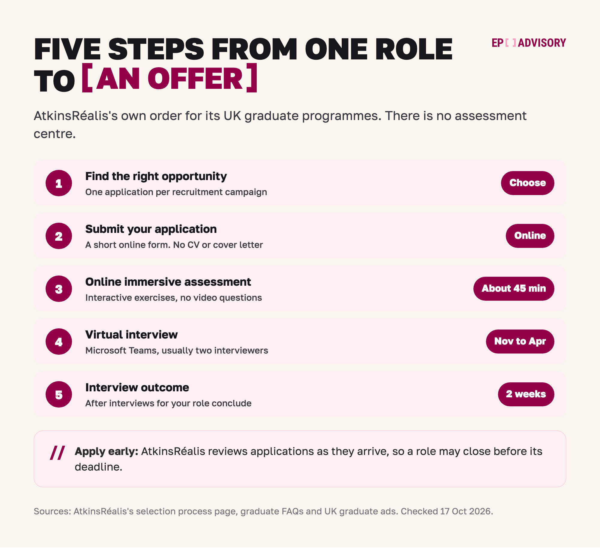 AtkinsRéalis's five steps for its UK graduate programmes. Step 1: find the right opportunity, since you can make one application per recruitment campaign. Step 2: submit a short online application form, with no CV or cover letter. Step 3: the online immersive assessment, interactive exercises with no video questions, which takes about 45 minutes. Step 4: a virtual interview on Microsoft Teams, usually with two interviewers, between November and April. Step 5: the interview outcome, within two weeks of interviews for your role concluding. Each ad gives a closing date, but a role may close earlier because AtkinsRéalis reviews applications as they arrive.