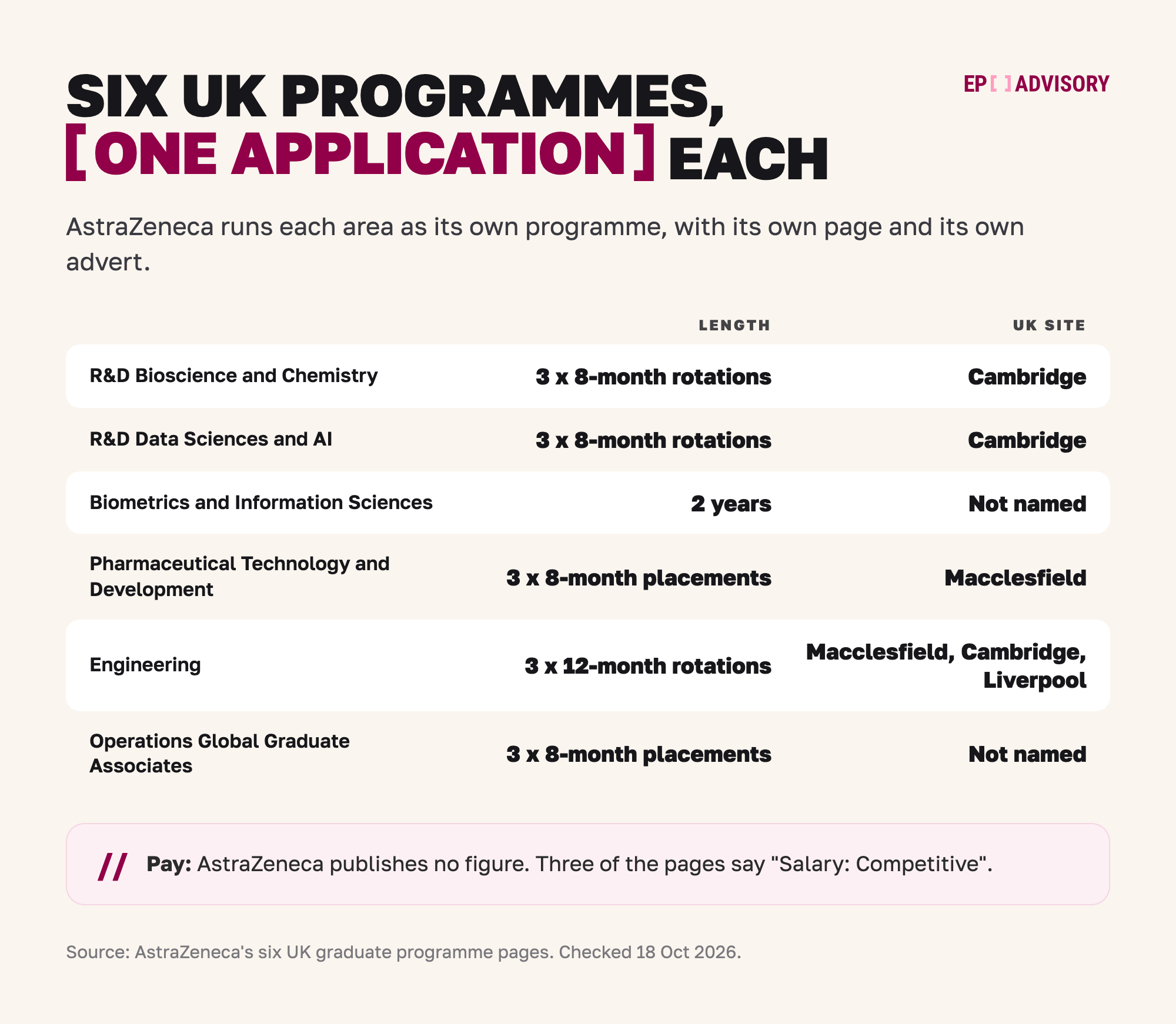 AstraZeneca's six UK graduate programmes, each with its own application. R&D Bioscience and Chemistry: three 8-month rotations in Cambridge. R&D Data Sciences and AI: three 8-month rotations in Cambridge. Biometrics and Information Sciences: two years, UK site not named. Pharmaceutical Technology and Development: three 8-month placements in Macclesfield. Engineering: three 12-month rotations in Macclesfield, Cambridge and Liverpool. Operations Global Graduate Associates: three 8-month placements, UK site not named. AstraZeneca publishes no pay figure; three of the pages say the salary is competitive.