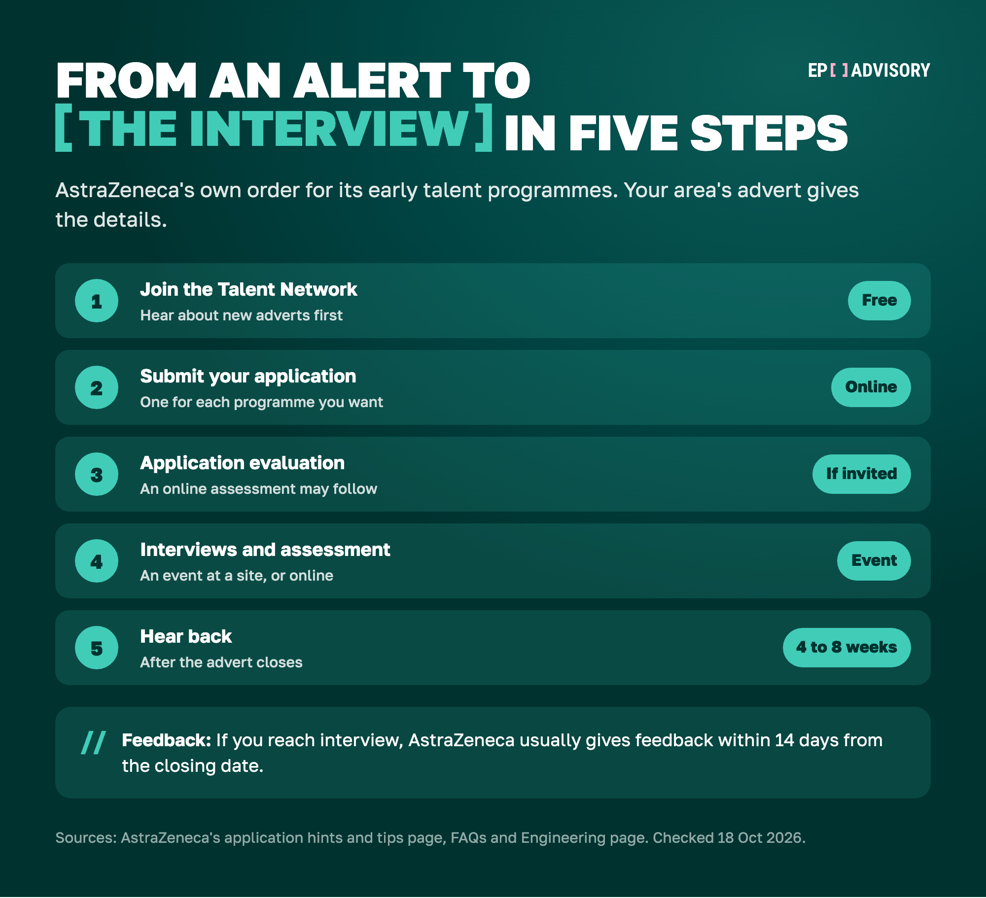 AstraZeneca's graduate route in five steps. Step 1: join the free Talent Network to hear about new adverts first. Step 2: submit an online application, one for each programme you want. Step 3: application evaluation, where an online assessment may follow if you are invited. Step 4: interviews and assessment, at a virtual or in-person event at one of AstraZeneca's sites. Step 5: hear back after the advert closes, which AstraZeneca says can take four to eight weeks for early talent programmes. If you reach interview, AstraZeneca usually gives feedback within 14 days from the closing date.