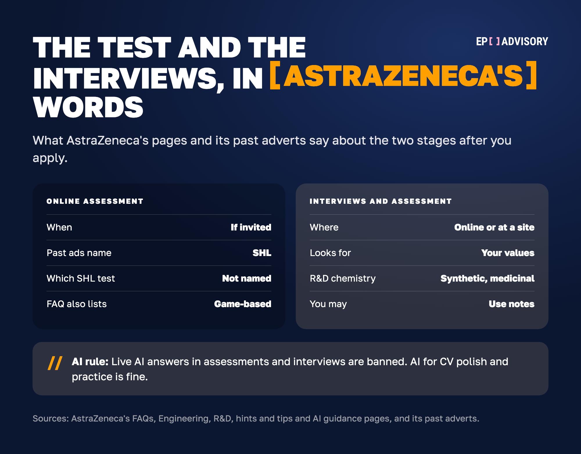 AstraZeneca's two stages after you apply, side by side. The online assessment comes only if you are invited. Past AstraZeneca adverts name SHL, but no advert says which SHL test. The FAQ also lists a game-based assessment for some graduate roles. Interviews and assessment take place online or at an AstraZeneca site. AstraZeneca uses its values in selection. R&D chemistry interviews are based on synthetic and medicinal chemistry. You may refer to your notes. Live AI answers in assessments and interviews are banned, while AI for CV polish and practice is allowed.
