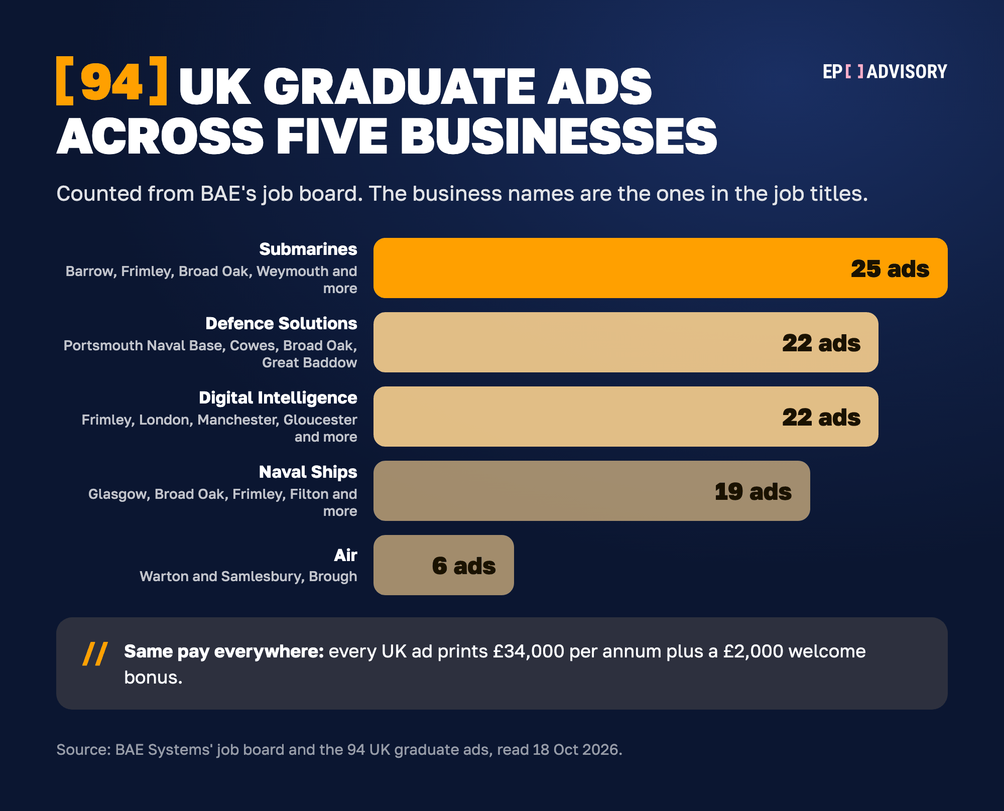 BAE Systems' 94 UK graduate ads on 18 October 2026, by business. Submarines: 25 ads, at Barrow, Frimley, Broad Oak, Weymouth and other sites. Defence Solutions: 22 ads, at Portsmouth Naval Base, Cowes, Broad Oak and Great Baddow. Digital Intelligence: 22 ads, at Frimley, London, Manchester, Gloucester and other sites. Naval Ships: 19 ads, in Glasgow, Broad Oak, Frimley, Filton and other sites. Air: 6 ads, at Warton and Samlesbury and at Brough. Every UK ad prints the same pay, £34,000 per annum plus a £2,000 welcome bonus.