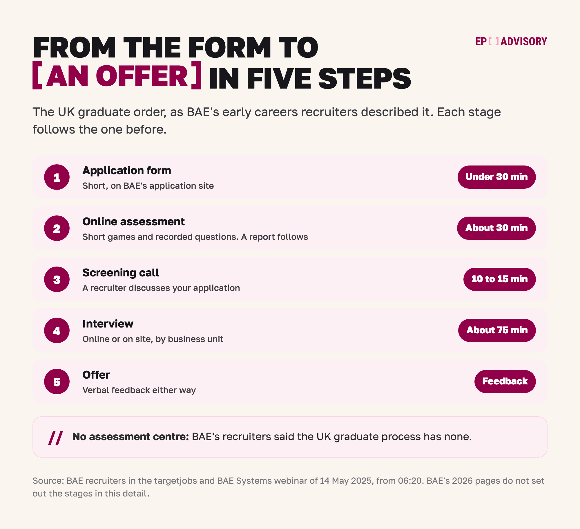 BAE Systems' UK graduate route in five steps, as BAE's recruiters described it in a May 2025 webinar. Step 1: a short application form on BAE's application site, under 30 minutes. Step 2: an online assessment of short games and recorded questions, about 30 minutes, with a report afterwards. Step 3: a 10 to 15 minute screening call with a recruiter about your application. Step 4: an interview of about 75 minutes, online or on site depending on the business unit. Step 5: the offer, with verbal feedback either way. The recruiters said there is no assessment centre.