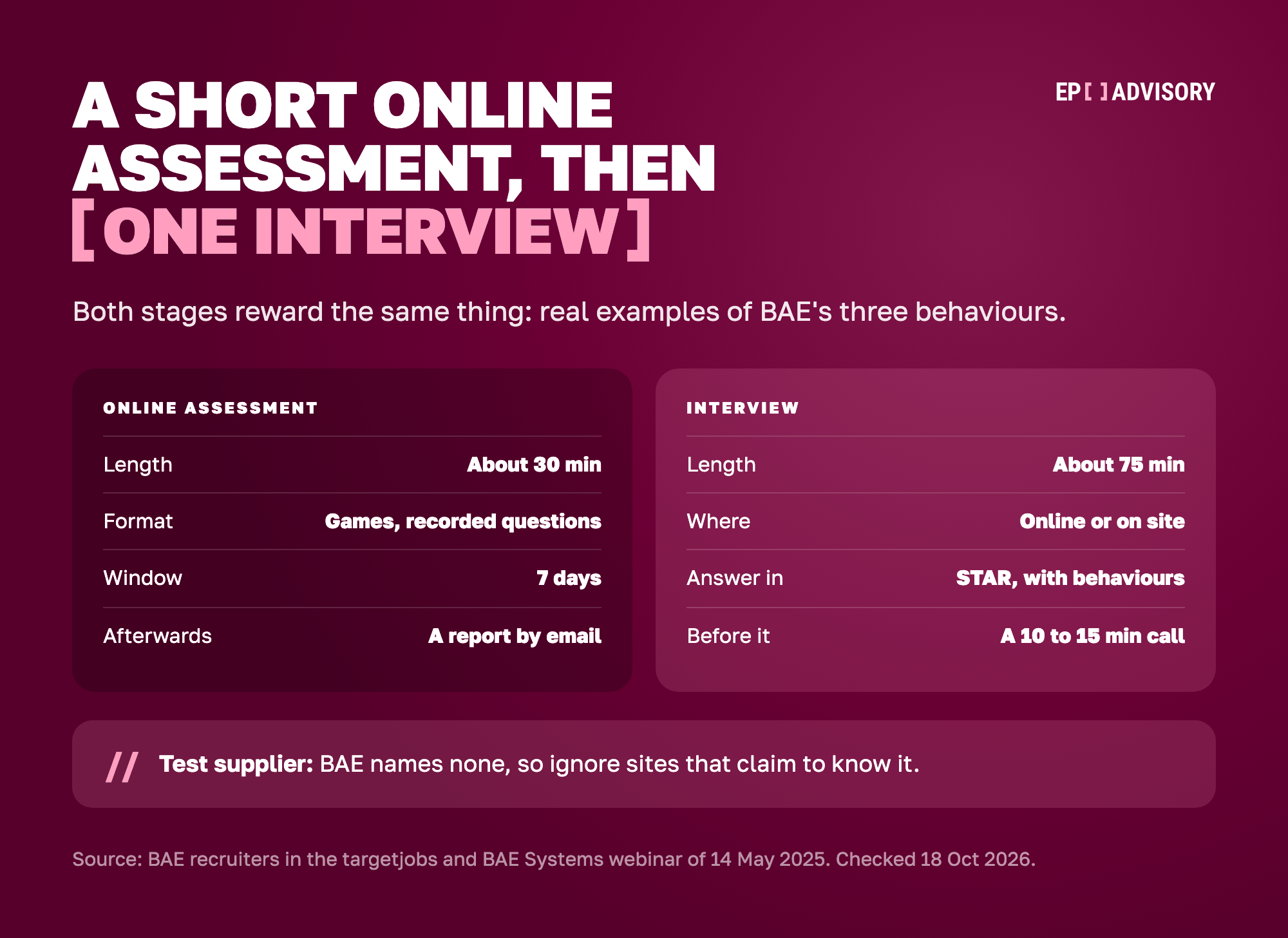 BAE Systems' two middle stages side by side, as BAE's recruiters described them in May 2025. The online assessment lasts about 30 minutes, mixes short games with recorded questions, gives you 7 days to finish and sends you a report by email. The interview lasts about 75 minutes, takes place online or on site, asks for STAR answers with BAE's behaviours built in, and follows a 10 to 15 minute screening call. BAE names no test supplier.