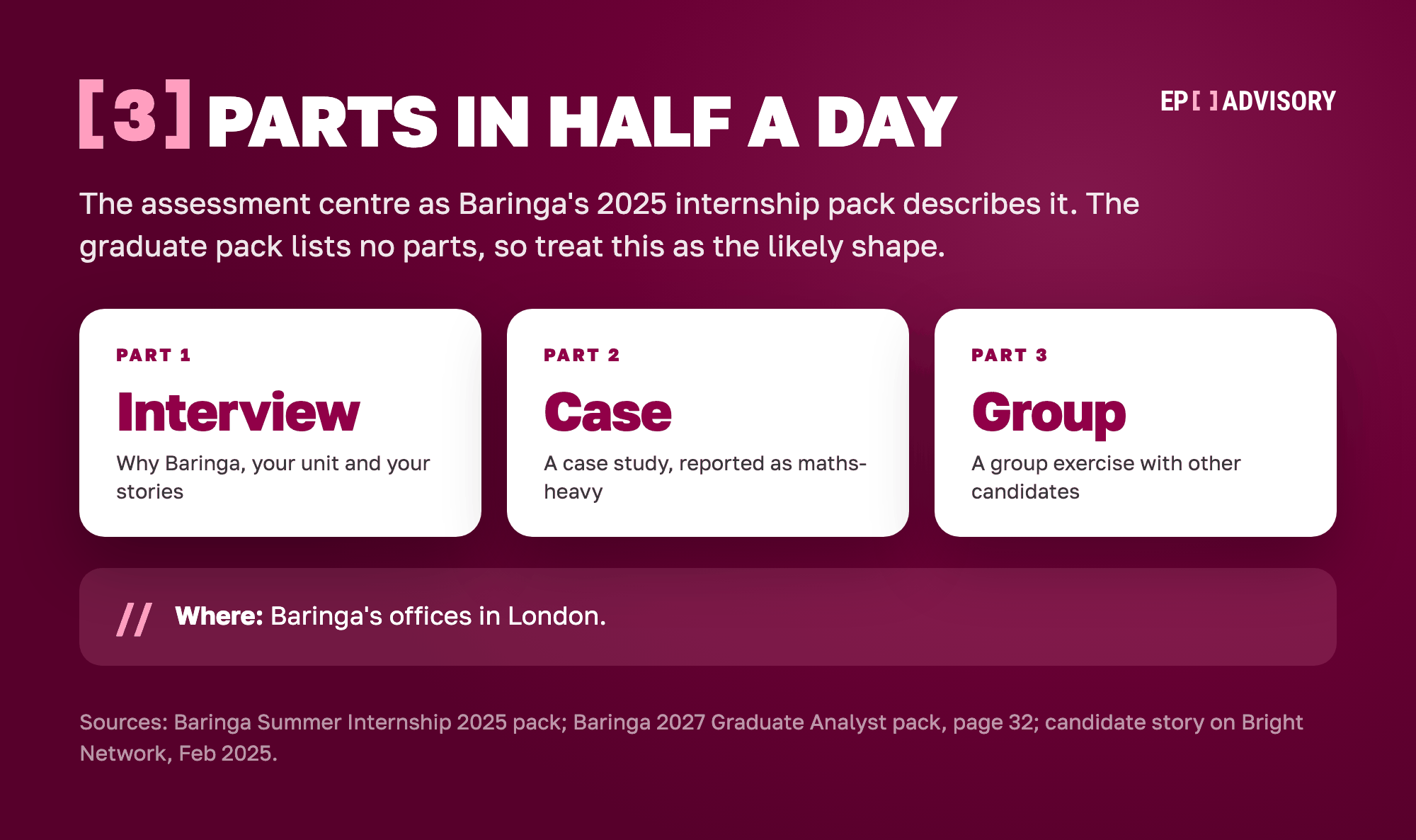 Baringa assessment centre in three parts: an interview, a case study and a group exercise, in London.