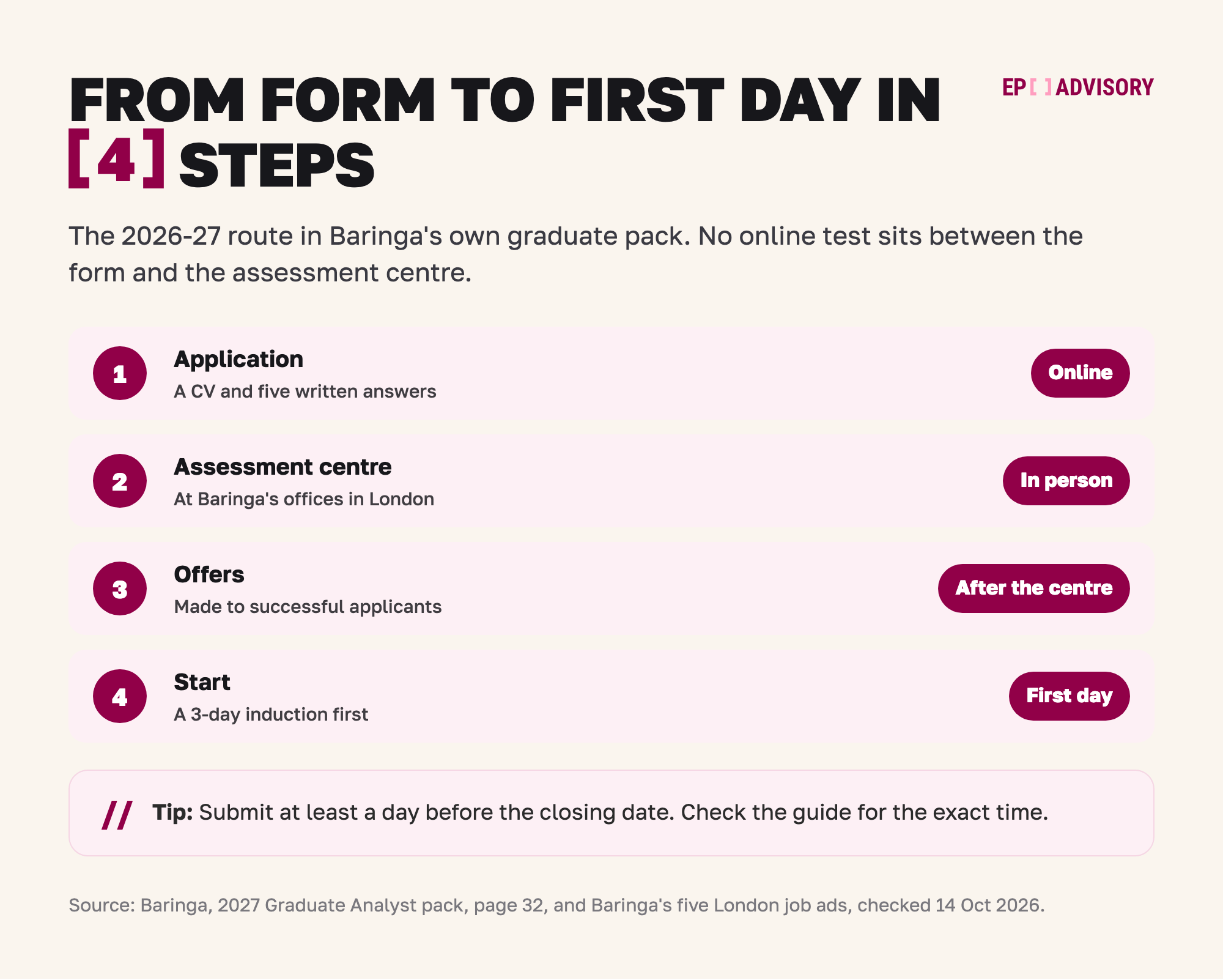 Baringa Graduate Analyst route in four steps: an online application, an assessment centre in person in London, offers after the centre, then a start with a 3-day induction.