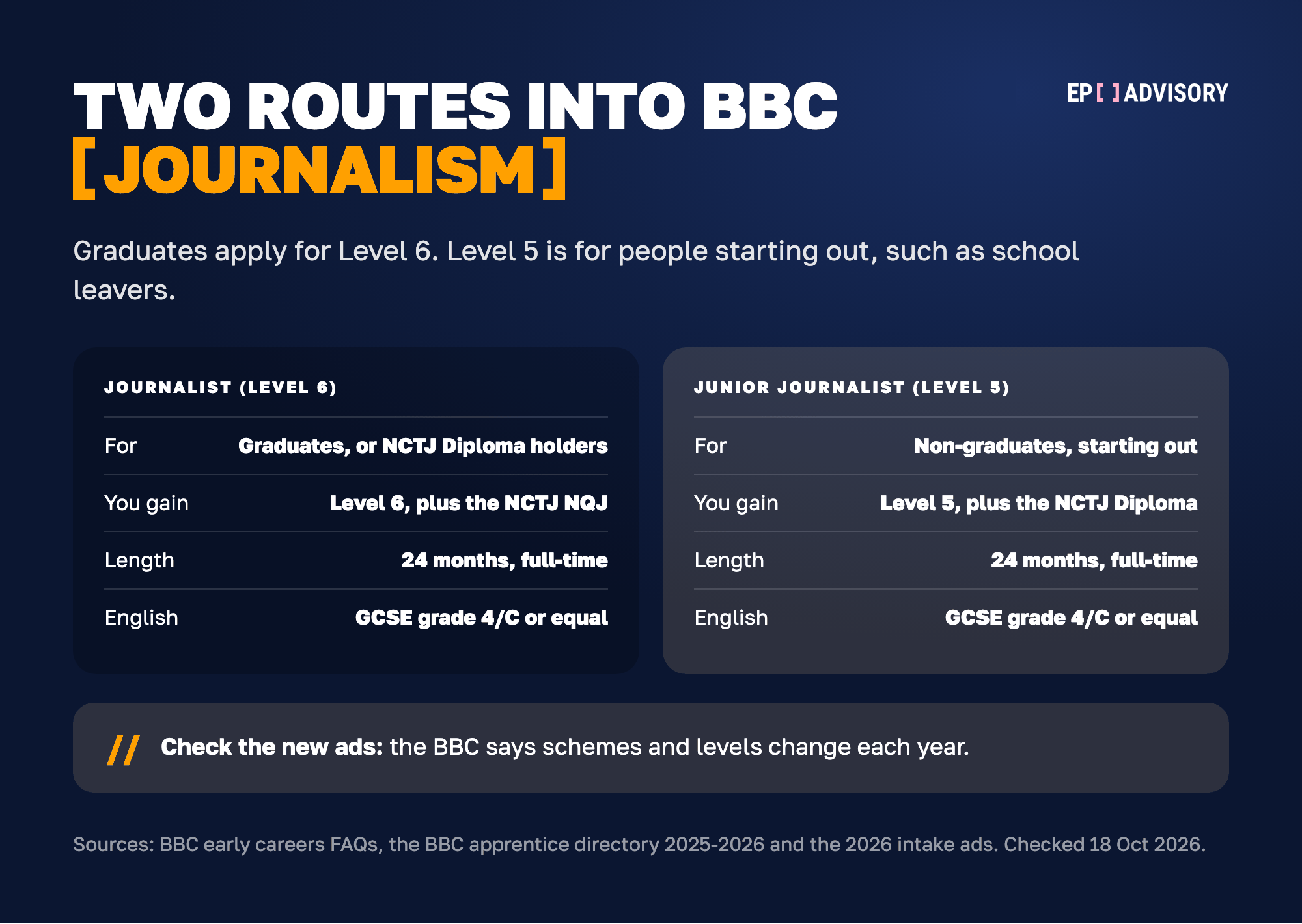 BBC's two journalism apprenticeships side by side. Journalist, Level 6: for graduates or holders of the NCTJ Diploma in Journalism; you gain a Level 6 apprenticeship plus the NCTJ National Qualification in Journalism; 24 months full-time; English at GCSE grade 4 or C or equivalent. Junior Journalist, Level 5: for non-graduates starting out; you gain a Level 5 apprenticeship plus the NCTJ Diploma in Journalism; 24 months full-time; the same English requirement. The BBC says schemes and levels change each year.