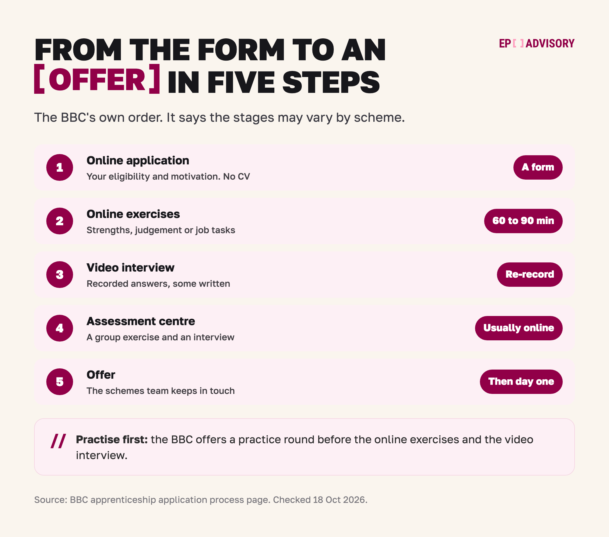 The BBC apprenticeship process in five steps. Step 1: an online application form that checks your eligibility and your motivation, with no CV. Step 2: online exercises of around 60 to 90 minutes, with strength-based questions, situational judgement exercises or job-specific tasks. Step 3: a video interview with recorded answers, some written, and you can re-record. Step 4: an assessment centre, usually virtual, with a group exercise and an interview. Step 5: an offer, after which the schemes team keeps in touch until your first day. The BBC offers practice before the online exercises and the video interview.