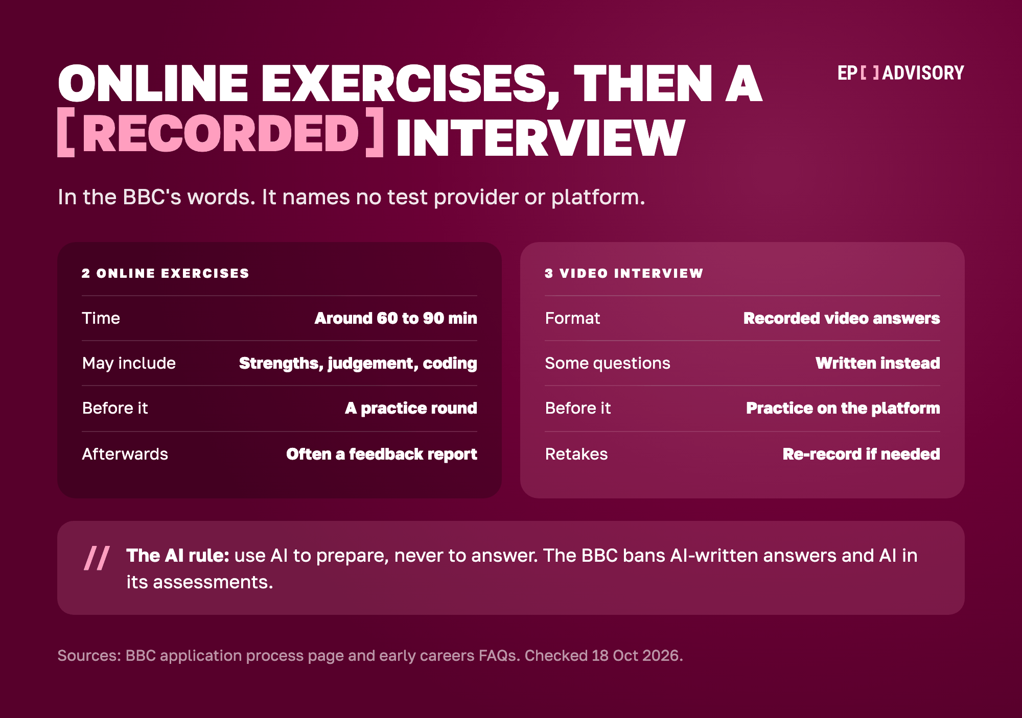 The BBC's online exercises and video interview side by side. Online exercises: around 60 to 90 minutes; may include strength-based questions, situational judgement exercises or coding tasks; a practice round first; often a feedback report afterwards. Video interview: recorded video answers; some questions need a written answer instead; practice on the platform first; you can re-record. The BBC says use AI to prepare, never to answer, and bans AI-written answers and AI in its assessments.