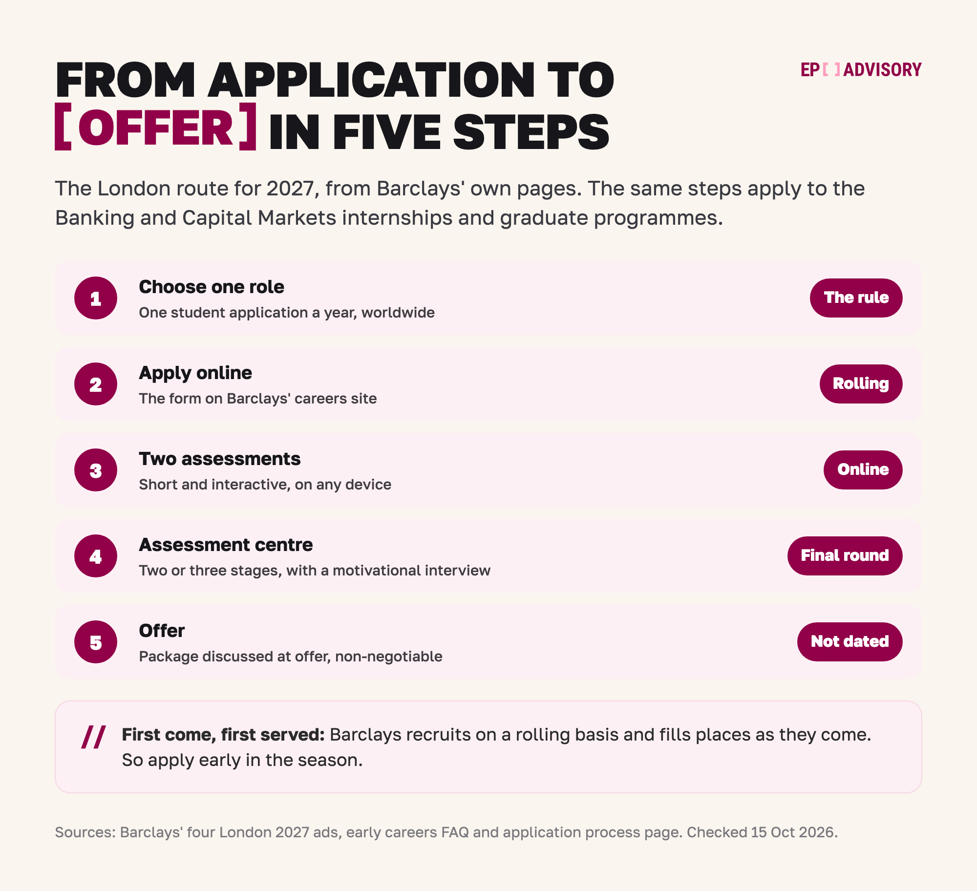 The Barclays investment banking route in London for 2027, in five steps. Step 1: choose one role, because Barclays takes one student application a year, worldwide. Step 2: apply online with the form on Barclays' careers site, on a rolling basis. Step 3: two short interactive assessments, online on any device. Step 4: an assessment centre of two or three stages with a motivational interview, the final round. Step 5: the offer, with the package discussed at offer and not negotiable. Barclays recruits on a rolling basis and fills places first come, first served.