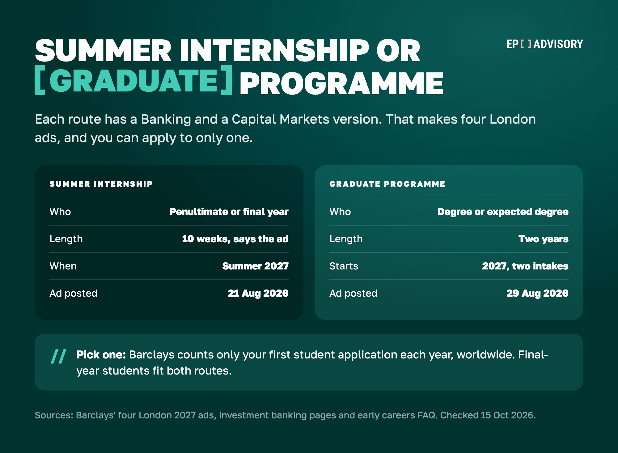 The two Barclays investment banking routes in London, side by side. Summer Internship: for students in the penultimate or final year, 10 weeks according to the ad, in summer 2027, ad posted on 21 August 2026. Graduate Programme: for people with a degree or expected degree, two years, starting in 2027 with two intakes, ad posted on 29 August 2026. Each has a Banking and a Capital Markets version, and you can apply to only one of the four.