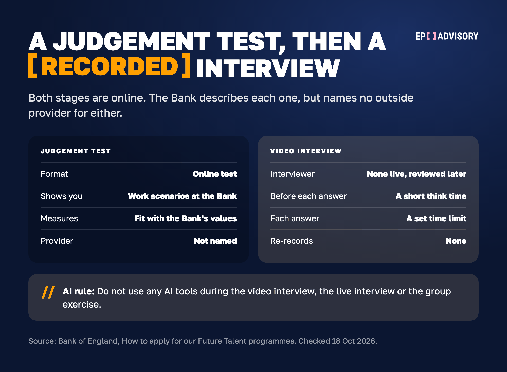 The Bank of England's two online stages side by side. The situational judgement test is an online test that shows you work scenarios at the Bank and measures how closely you fit the Bank's values; the Bank names no provider. The video interview has no live interviewer, as answers are recorded and reviewed later. You get a short think time before each answer, each answer has a set time limit, and you cannot re-record. The Bank says not to use any AI tools during the video interview, the live interview or the group exercise.