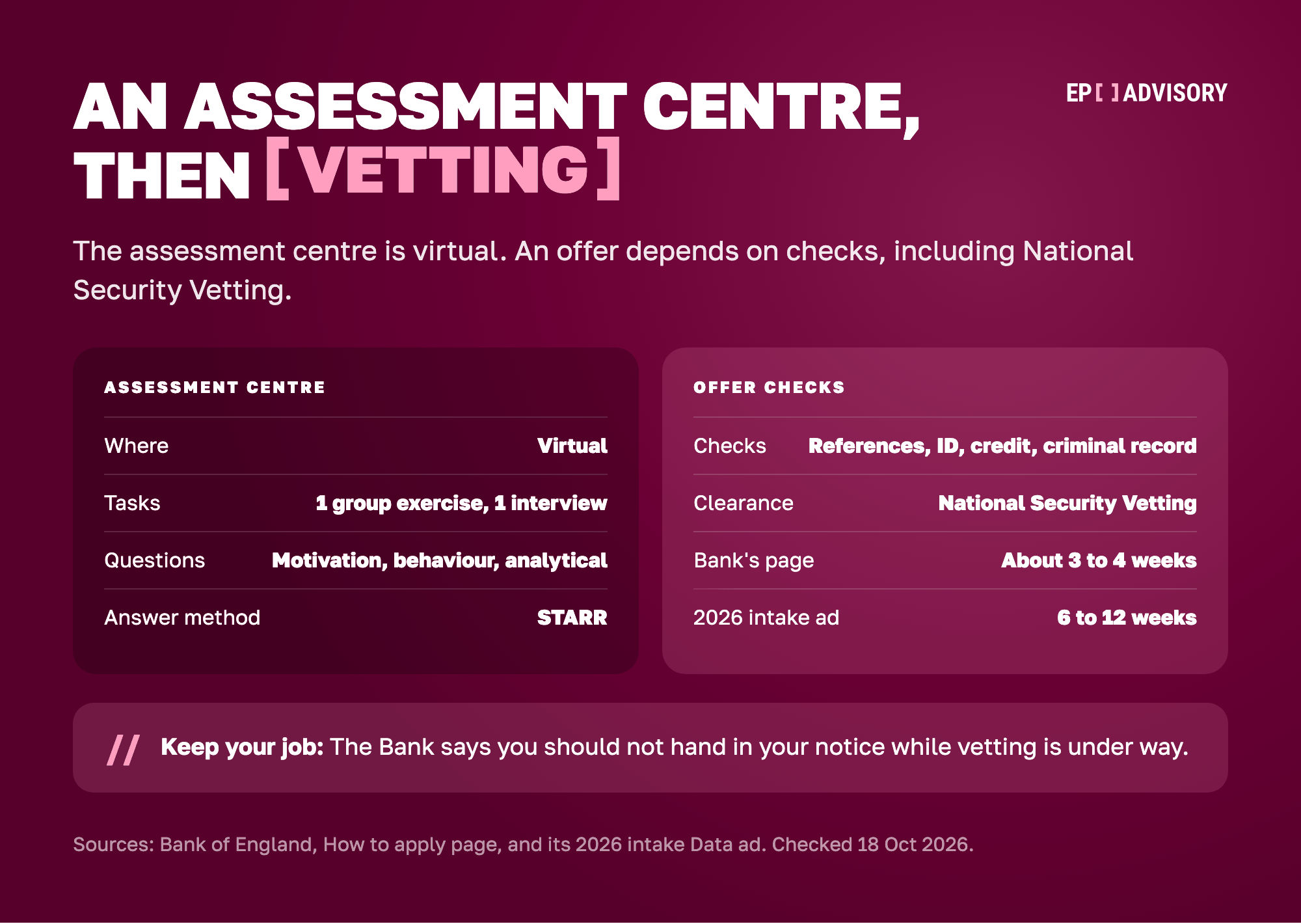 The Bank of England's last stage and offer side by side. The assessment centre is virtual, with one group exercise and one interview, and the interviewers ask motivation, behaviour-based and analytical or technical questions; the Bank's answer method is STARR. Offer checks include references, identity, credit and criminal record checks, plus National Security Vetting. The Bank's page says vetting usually takes about 3 to 4 weeks but can take much longer. The 2026 intake ad said 6 to 12 weeks. The Bank says not to hand in your notice while vetting is under way.