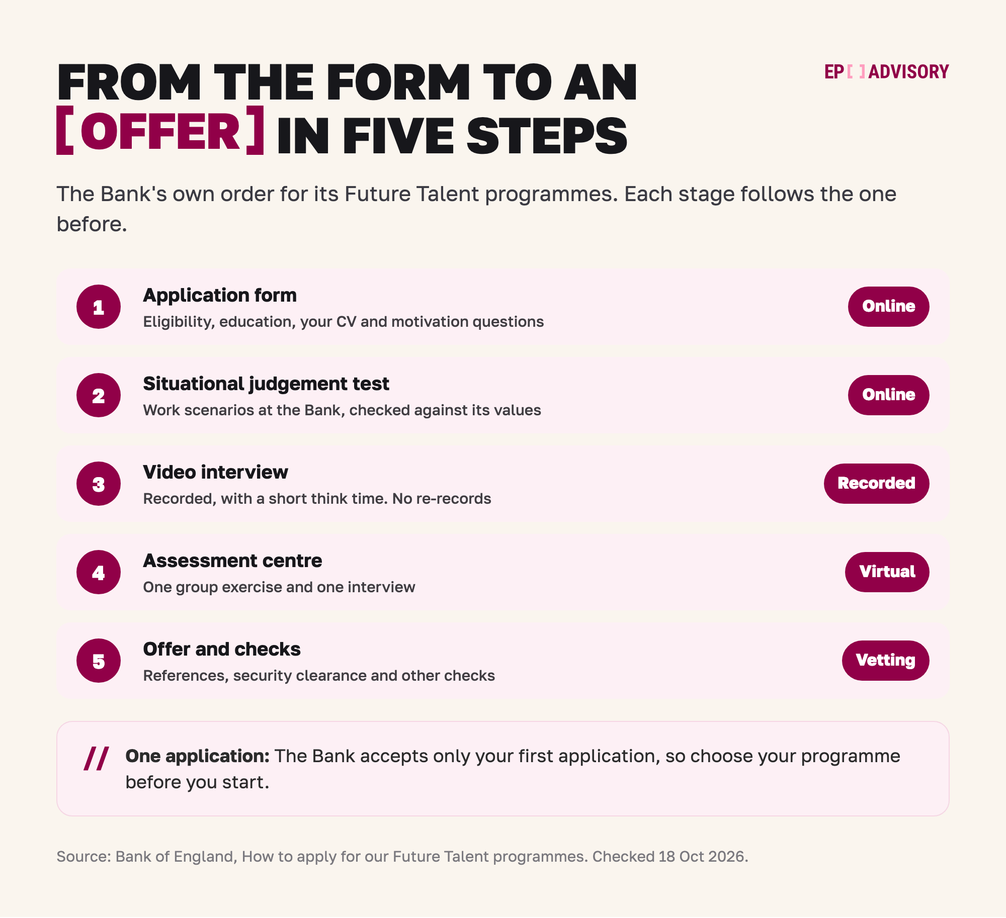 The Bank of England graduate route in five steps. Step 1: an online application form with an eligibility check, your education, your CV and motivation questions. Step 2: an online situational judgement test with work scenarios at the Bank, checked against its values. Step 3: a recorded video interview with a short think time before each answer and no re-records. Step 4: a virtual assessment centre with one group exercise and one interview. Step 5: an offer, then references, security clearance and other checks. The Bank accepts only your first application.