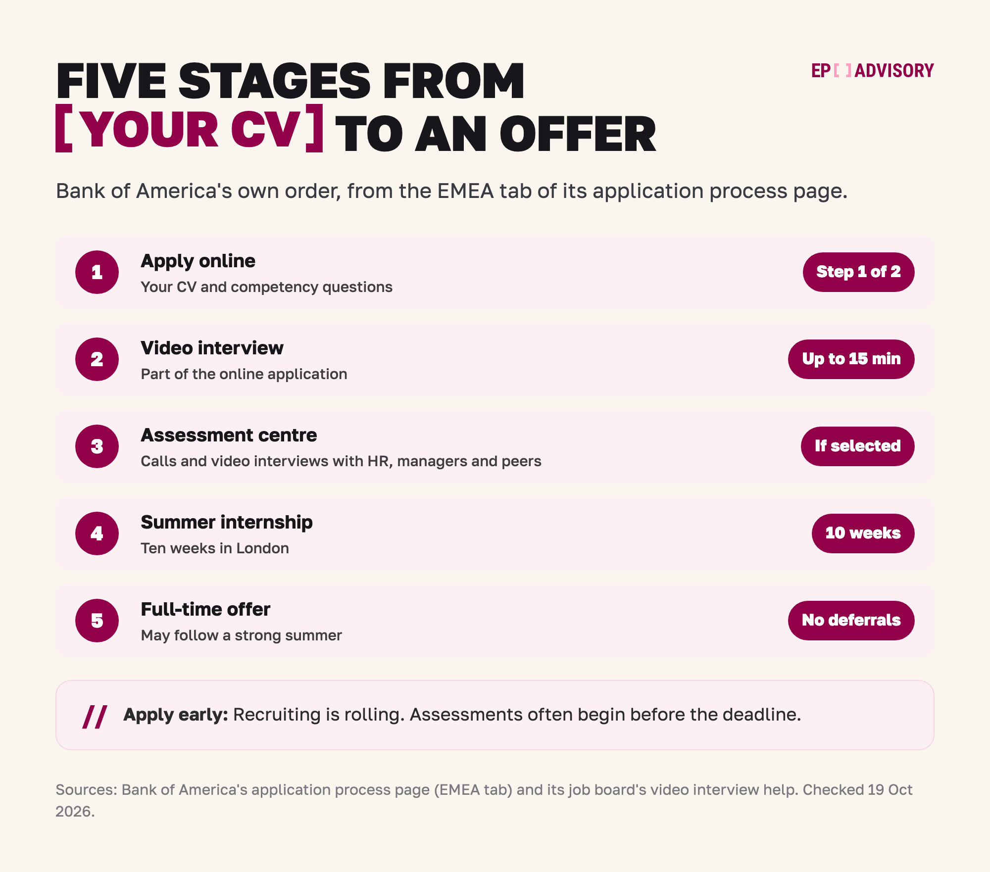 Bank of America's London route in five stages. Stage 1: apply online with your CV and competency questions. Stage 2: a video interview, part of the online application, up to 15 minutes. Stage 3: an assessment centre if you are selected, with calls and video interviews with HR, business managers and possible peers. Stage 4: a ten-week summer internship in London. Stage 5: a full-time offer may follow a strong summer, with no deferrals. Recruiting is rolling and assessments often begin before the deadline, so apply early.