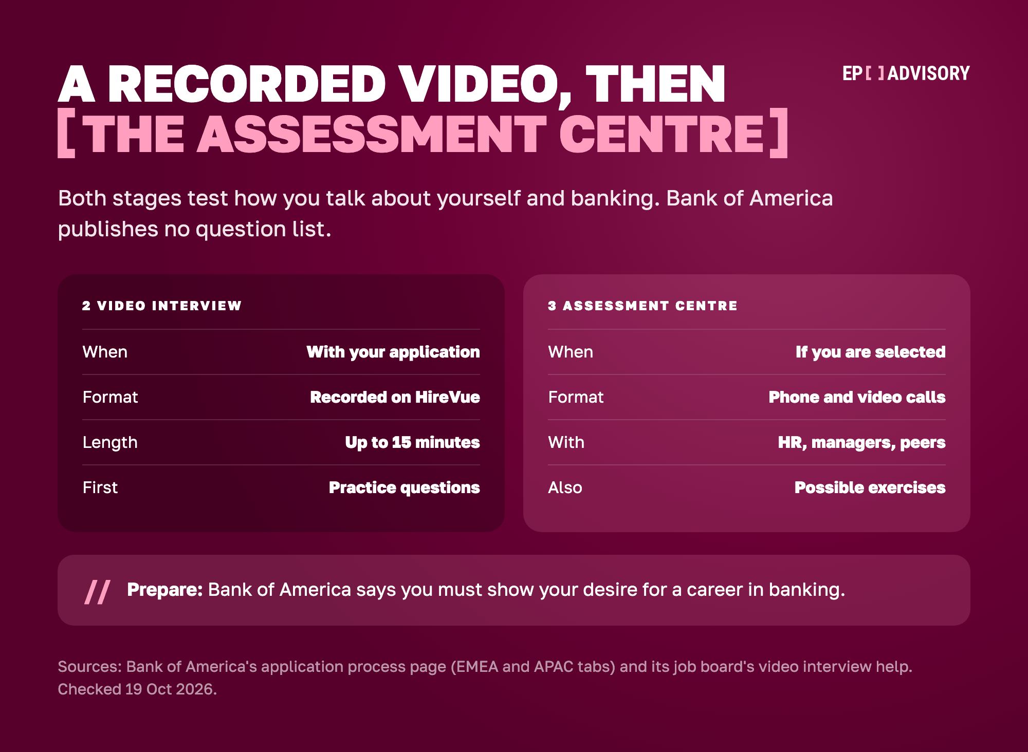 Bank of America's two interview stages side by side. Stage 2, the video interview, comes with your online application. You record it on HireVue, it takes up to 15 minutes, and you can try practice questions first. Stage 3, the assessment centre, comes only if you are selected. It is a mix of phone calls and video interviews with HR, business managers and possible peers, and may include exercises and assessments. Bank of America says you must show your desire for a career in banking.