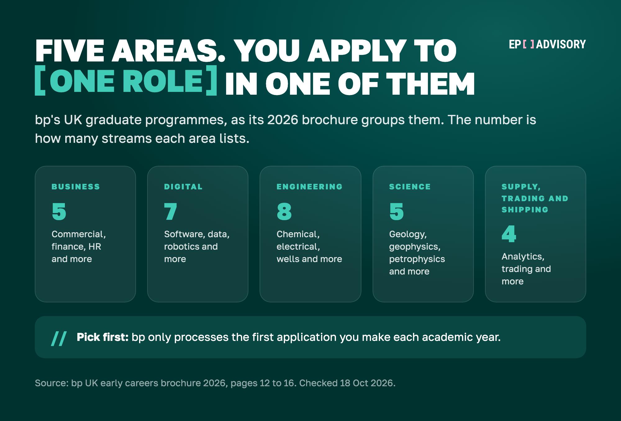 bp's five UK graduate areas from its 2026 brochure, with the number of streams in each. Business has 5 streams, including commercial, finance and HR. Digital has 7, including software, data and robotics. Engineering has 8, including chemical, electrical and wells. Science has 5, including geology, geophysics and health, safety, security and environment. Supply, trading and shipping has 4, including analytics and trading. bp only processes the first application you make each academic year, so pick your area and stream first.