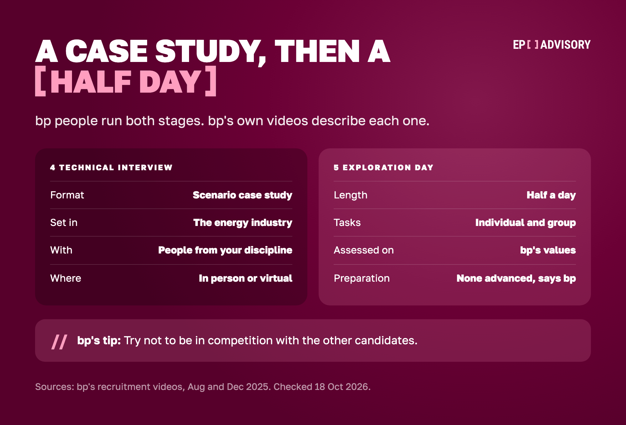 bp's last two stages side by side. Stage 4, the technical interview, is a scenario case study set in the energy industry, with interviewers from your discipline, in person or virtual. Stage 5, the exploration day, lasts half a day, has individual and group tasks, is assessed on bp's values, and bp says it needs no advanced preparation. bp's tip is to try not to be in competition with the other candidates.