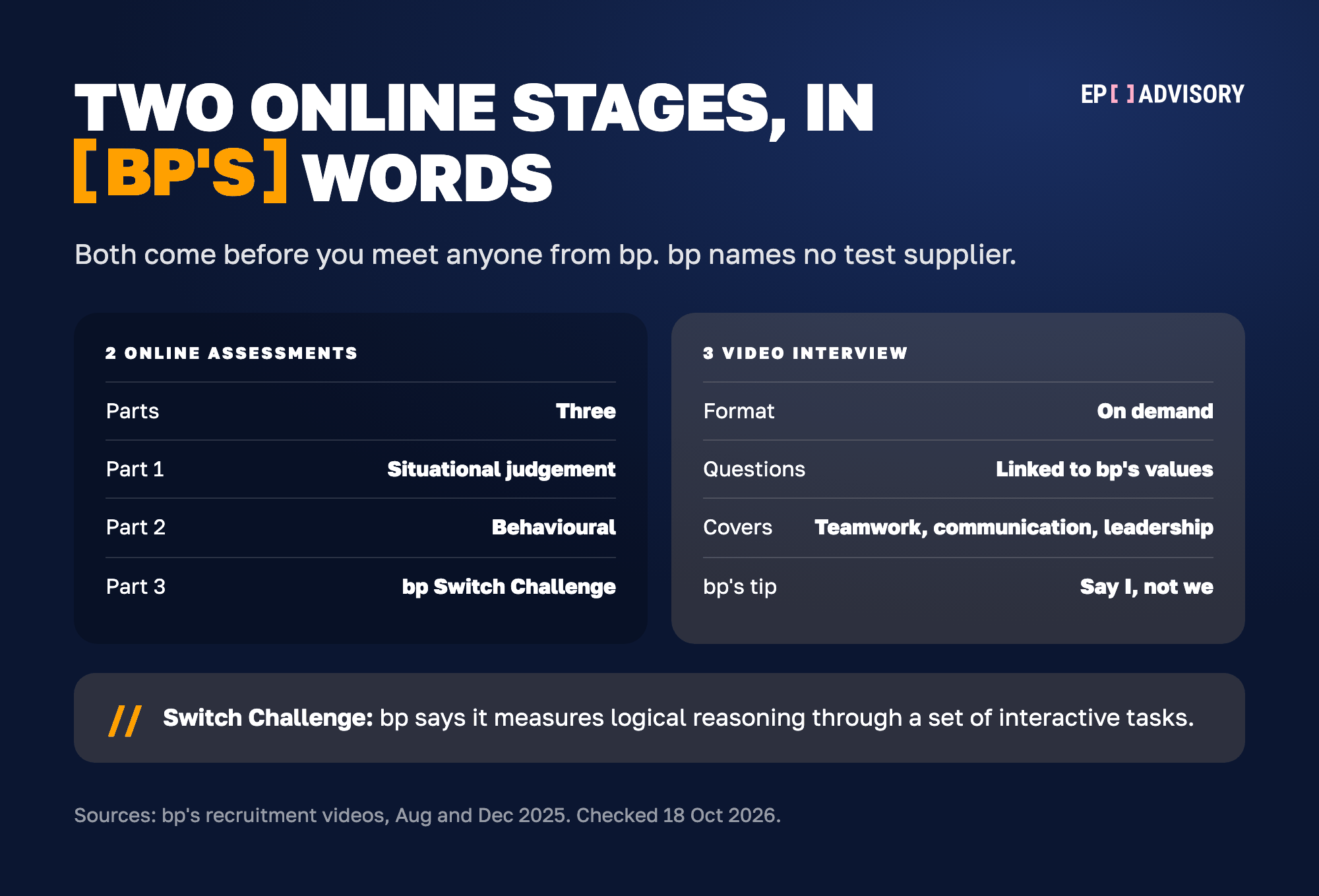 bp's two online stages side by side. Stage 2, the online assessments, has three parts: situational judgement, behavioural, and the bp Switch Challenge. Stage 3, the video interview, is on demand, with questions linked to bp's values, covering teamwork, communication and leadership. bp's tip is to say I, not we. bp says the Switch Challenge measures logical reasoning through a set of interactive tasks. bp names no test supplier.