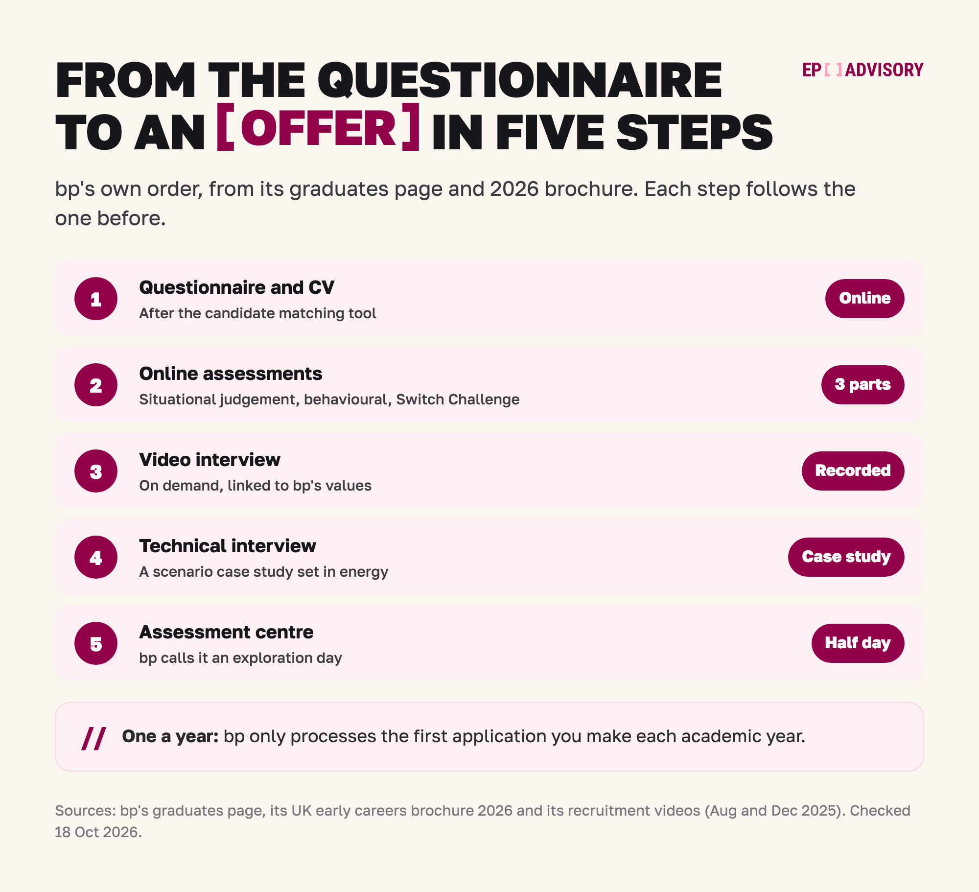bp's UK graduate route in five steps. Step 1: an online questionnaire and your CV, after the candidate matching tool. Step 2: online assessments in three parts, situational judgement, behavioural and the bp Switch Challenge. Step 3: an on-demand recorded video interview, linked to bp's values. Step 4: a technical interview, a scenario case study set in the energy industry. Step 5: an assessment centre, which bp calls an exploration day, lasting half a day. bp only processes the first application you make each academic year.