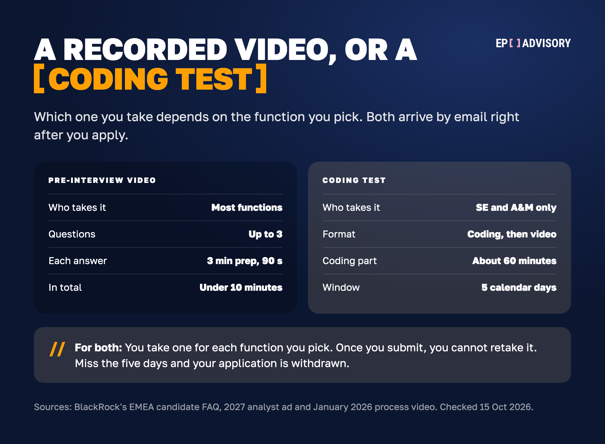BlackRock's two kinds of pre-interview assessment side by side. The pre-interview video is for most functions: up to three questions, with 3 minutes to prepare and up to 90 seconds to answer each, under 10 minutes in total. The coding test is only for Software Engineering and Analytics & Modeling: coding questions followed by a video question, with the coding part typically taking about 60 minutes, within five calendar days. For both, you take one for each function you pick, you cannot retake it once submitted, and missing the five days withdraws your application.