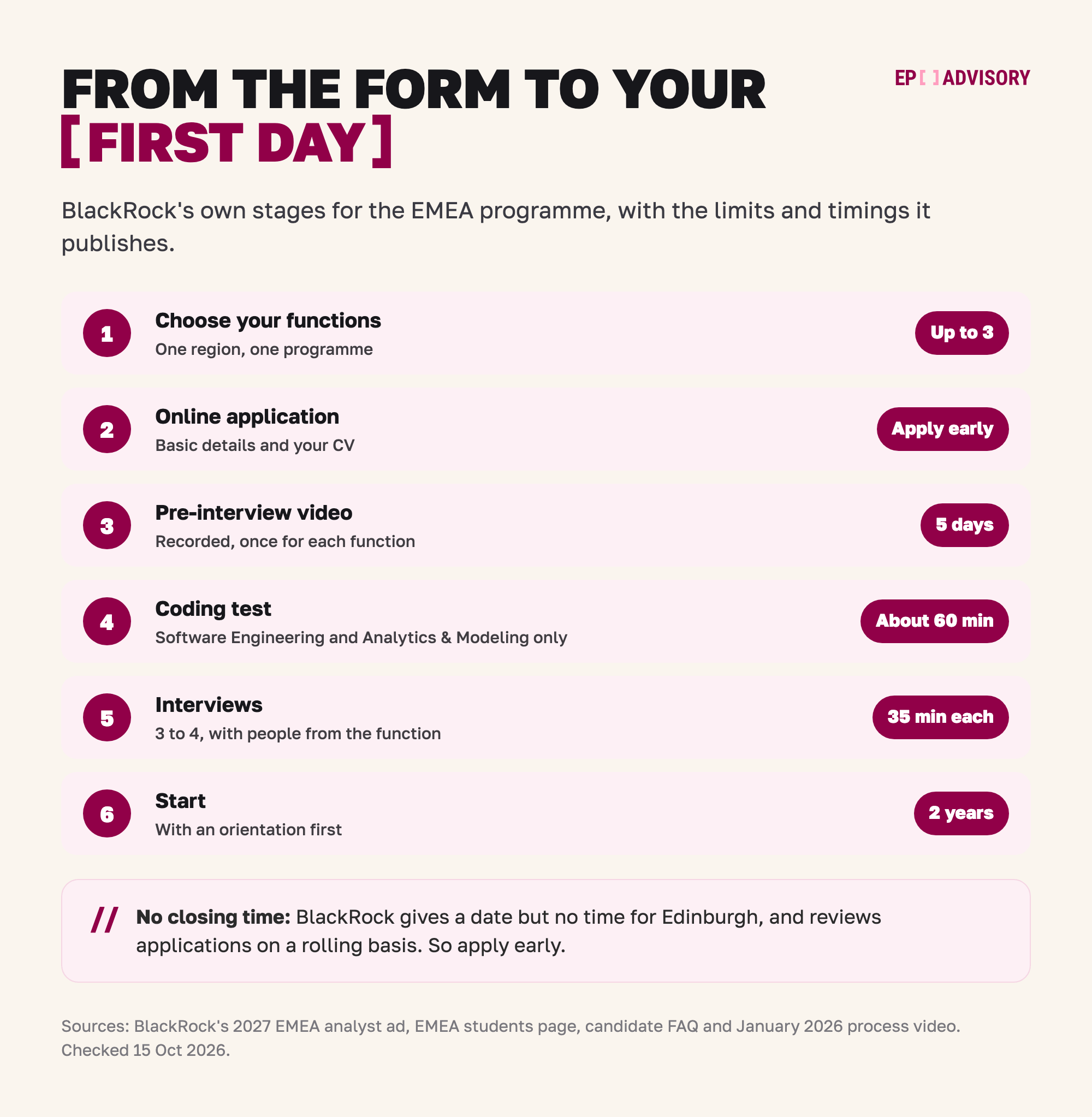 BlackRock's stages for the 2027 Full-Time Analyst Programme in EMEA. Step 1: choose up to three functions, in one region and one programme. Step 2: an online application with basic details and your CV. Step 3: a recorded pre-interview video, once for each function, within five days. Step 4: a coding test of about 60 minutes, only for Software Engineering and Analytics & Modeling. Step 5: three to four 35-minute interviews with people from the function. Step 6: the start, with an orientation first, then two years on the programme. BlackRock gives no closing time and reviews applications on a rolling basis, so apply early.