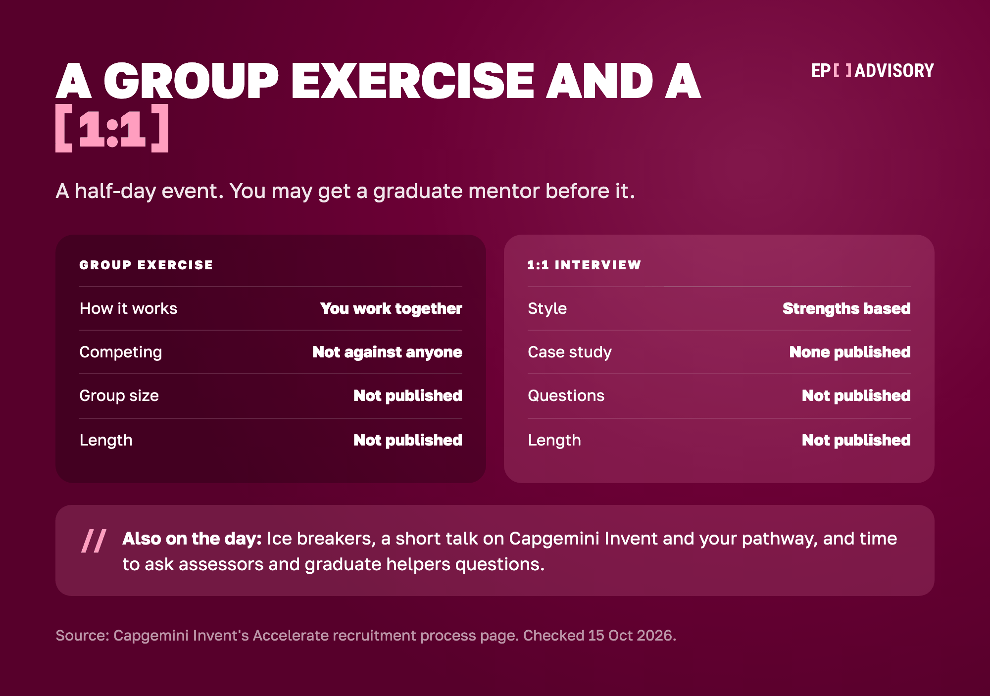 Capgemini Invent's half-day assessment centre, side by side. First, a group exercise where you work together and do not compete against anyone. The group size and length are not published. Second, a 1:1 strengths based interview. Capgemini publishes no case study, no questions and no length for it. You may get a graduate mentor before the day. The day also has ice breakers, a short talk on Capgemini Invent and your pathway, and time to ask assessors and graduate helpers questions.