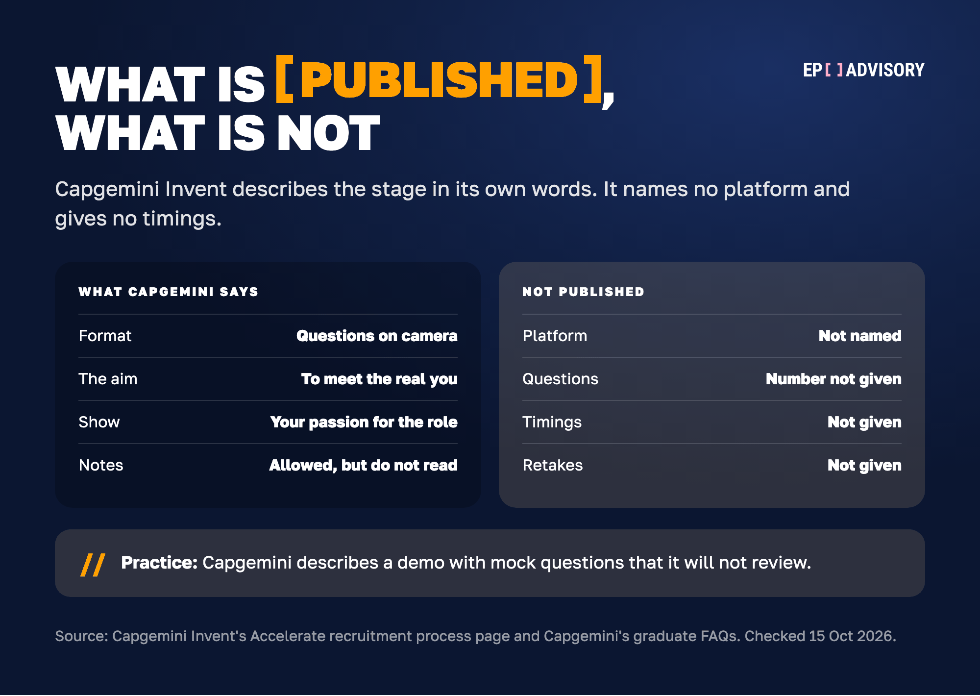 What Capgemini Invent publishes about its digital interview, side by side with what it does not. Capgemini says you answer a series of questions on camera, so it can get to know the real you and you can show your passion for Capgemini Invent and the role. Notes are allowed, but you should not read from them. Capgemini does not name the platform or give the number of questions, the timings or whether you can retake an answer. It describes a demo with mock questions that it will not review.