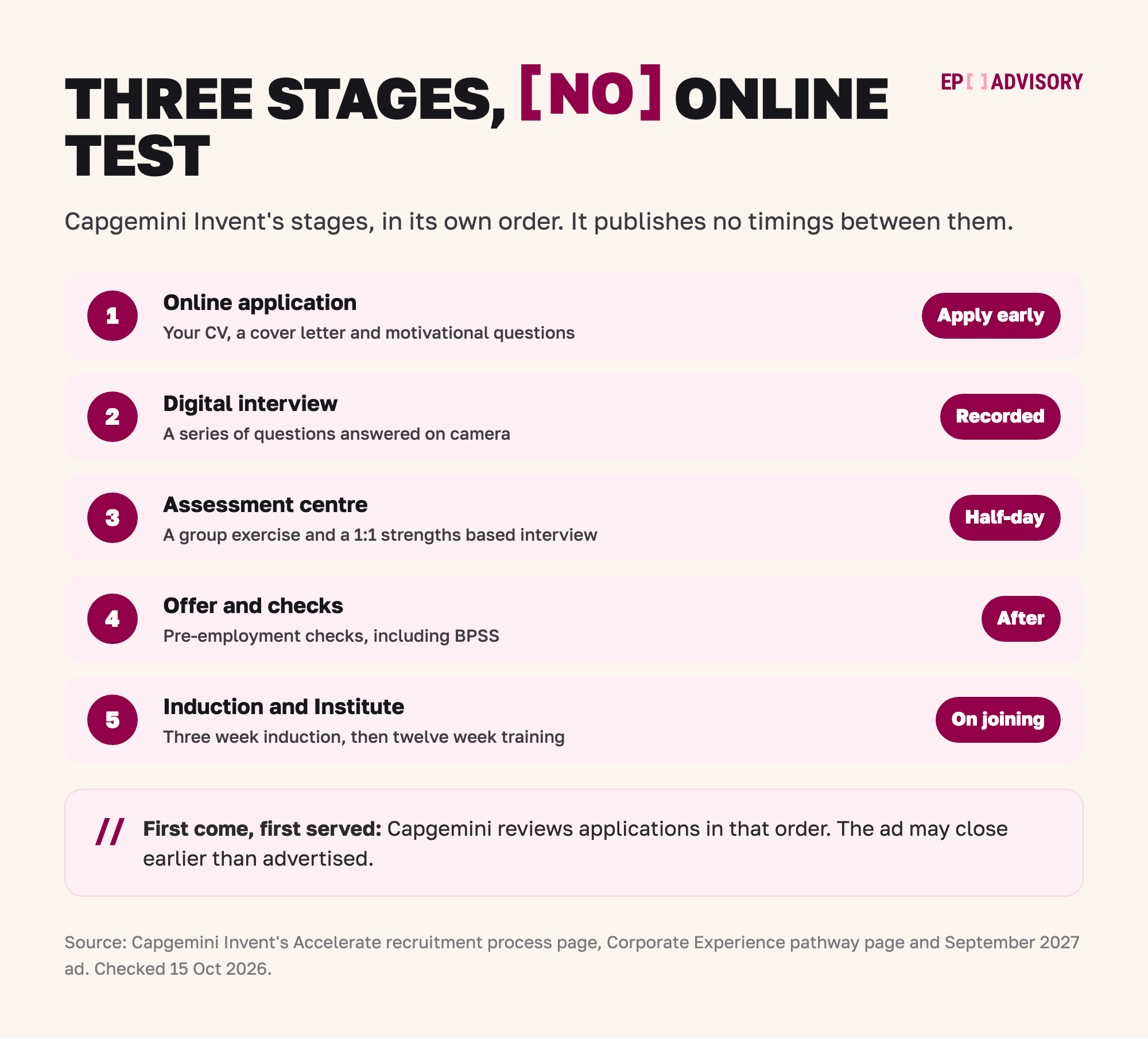 Capgemini Invent's stages for the Corporate Experience pathway, in five steps. Step 1: the online application, with your CV, a cover letter and motivational questions. Step 2: a digital interview, a series of questions answered on camera. Step 3: a half-day assessment centre with a group exercise and a 1:1 strengths based interview. Step 4: the offer and pre-employment checks, including the Baseline Personnel Security Standard. Step 5: on joining, a three week induction, then a twelve week training programme. There is no online test. Capgemini reviews applications on a first come, first served basis, and the ad may close earlier than advertised.