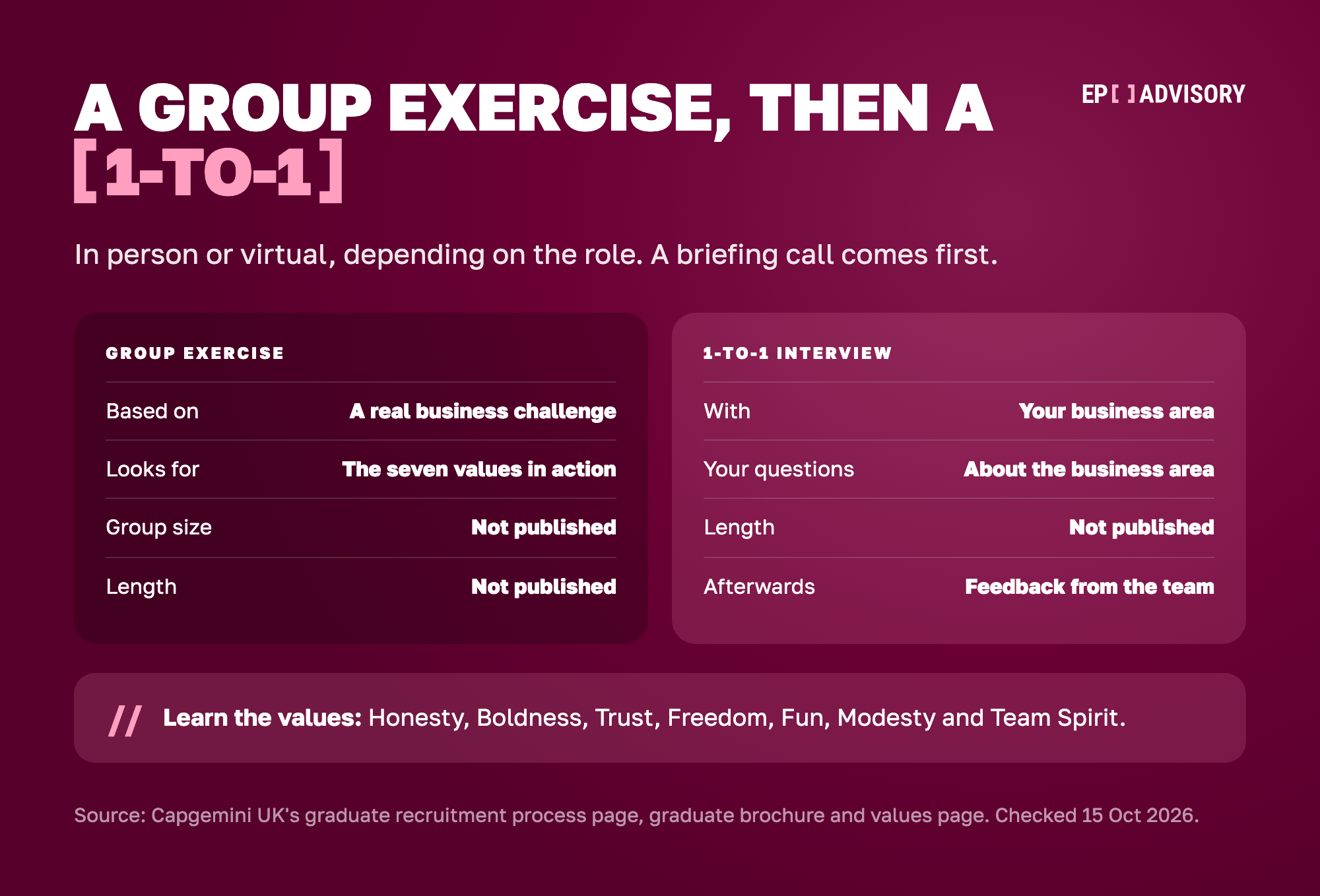 Capgemini's assessment centre, side by side. First, a group exercise based on a real business challenge, where Capgemini looks for its seven values in action. The group size and length are not published. Then a 1-to-1 interview with the business area you applied to. You can ask questions about the business area on the day. The length is not published. The recruitment team gives you feedback afterwards. The day runs in person or virtually, depending on the role, and a briefing call comes first. The seven values are Honesty, Boldness, Trust, Freedom, Fun, Modesty and Team Spirit.