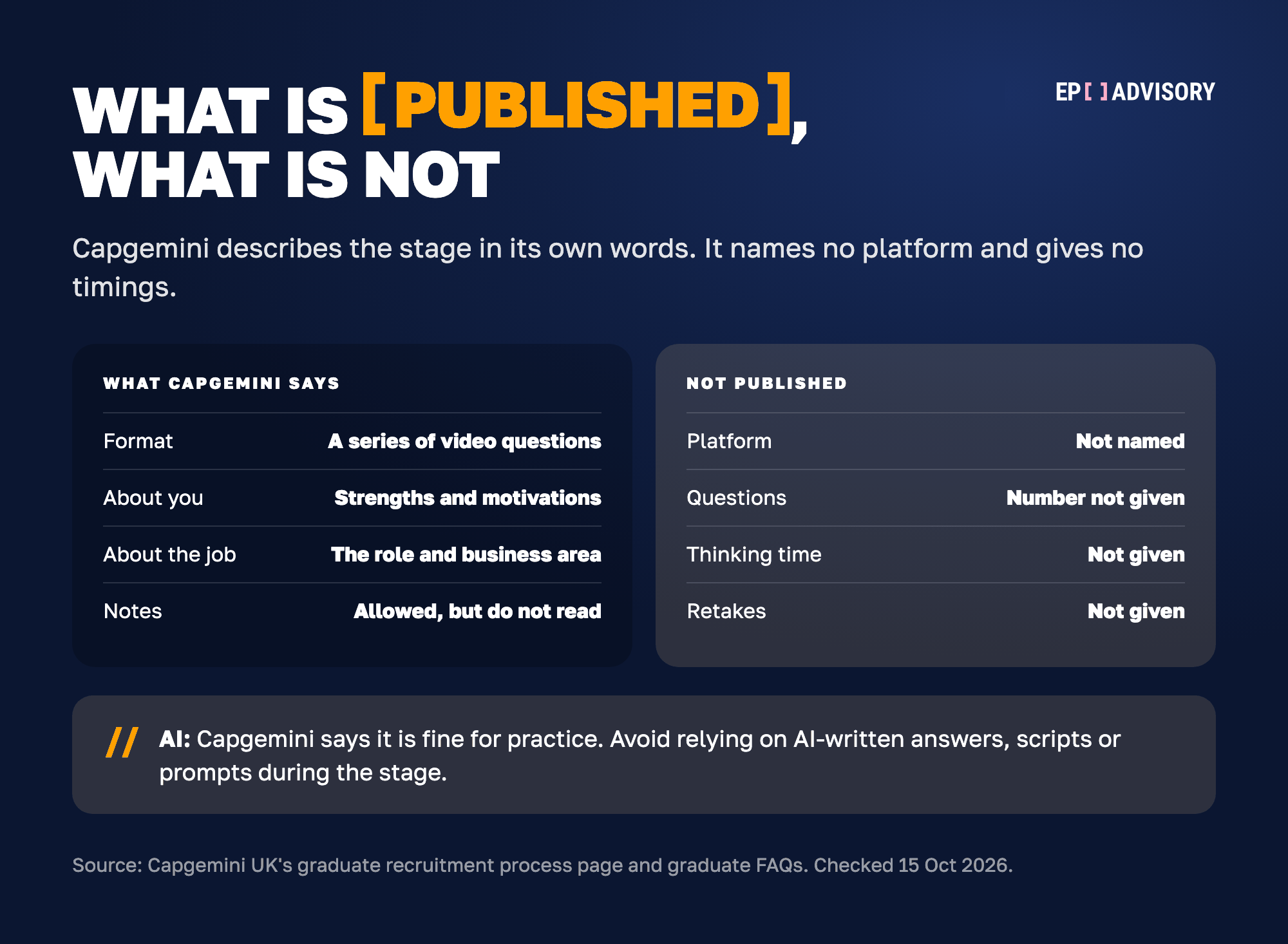What Capgemini publishes about its digital interview, side by side with what it does not. Capgemini says it is a series of video questions about your strengths and motivations, and about the role and business area you applied for. Notes are allowed, but you should not read from them. Capgemini does not name the platform or give the number of questions, the thinking time or whether you can retake an answer. Capgemini says AI is fine for practice, but you should avoid relying on AI-written answers, scripts or prompts during the stage.