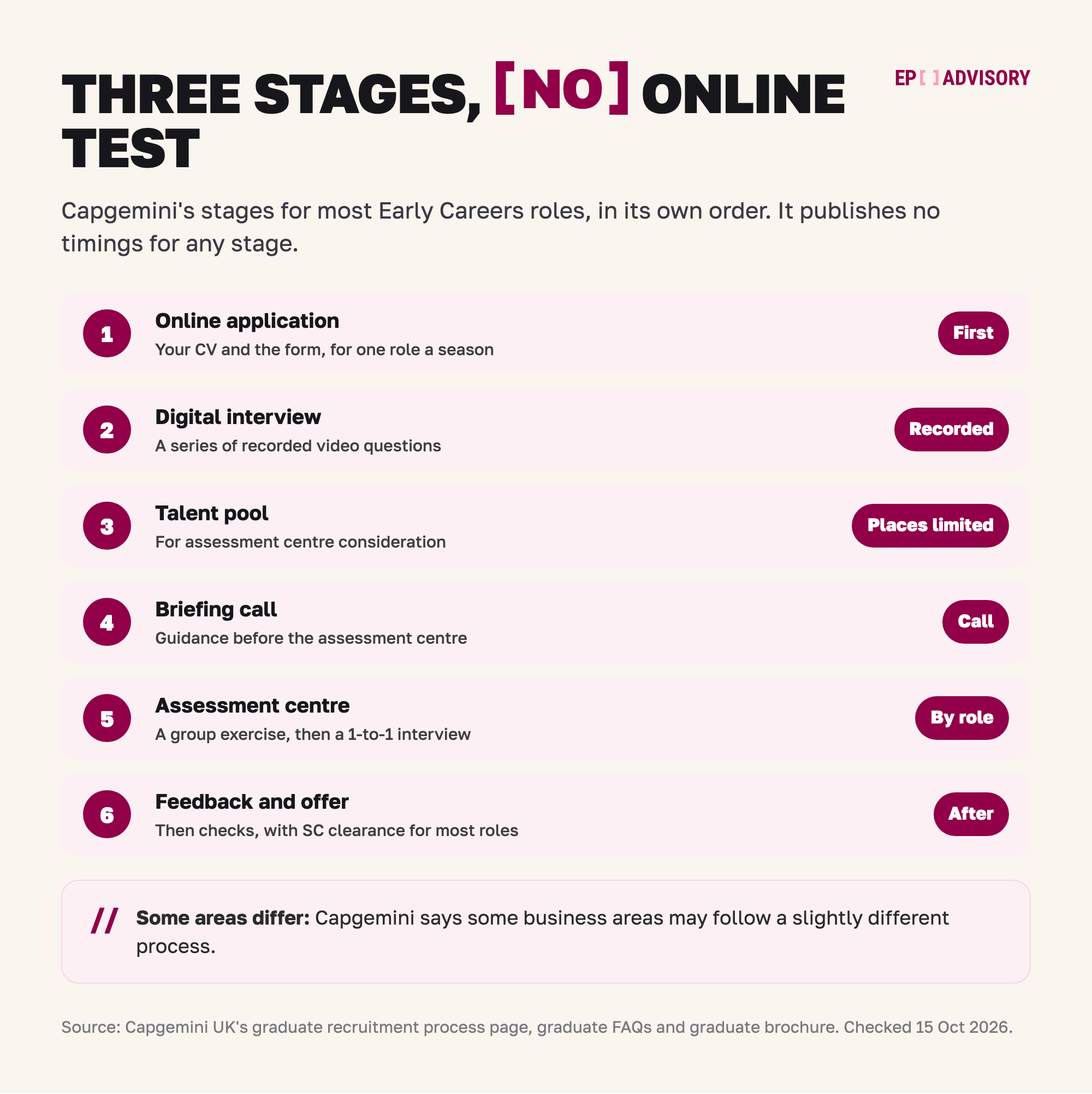 Capgemini's Empower graduate stages for the 2027 intake, in six steps. Step 1: the online application, with your CV and the form, for one role a season. Step 2: a digital interview with a series of recorded video questions. Step 3: a talent pool for assessment centre consideration, where places are limited. Step 4: a briefing call with guidance before the assessment centre. Step 5: the assessment centre, a group exercise and then a 1-to-1 interview, in person or virtual depending on the role. Step 6: feedback and the offer, then checks, with Security Check clearance for most roles. There is no online test. Capgemini says some business areas may follow a slightly different process.